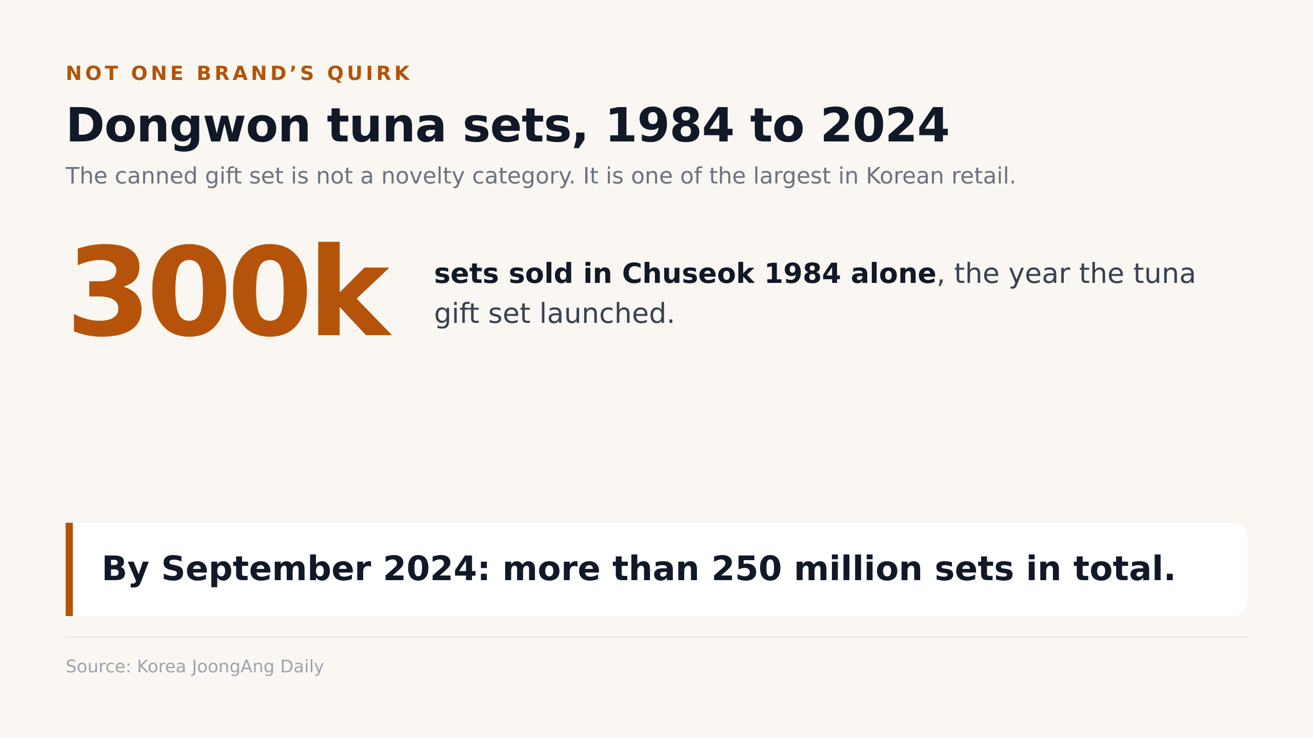 Dongwon tuna gift sets, 1984 to 2024 (Korea JoongAng Daily)
