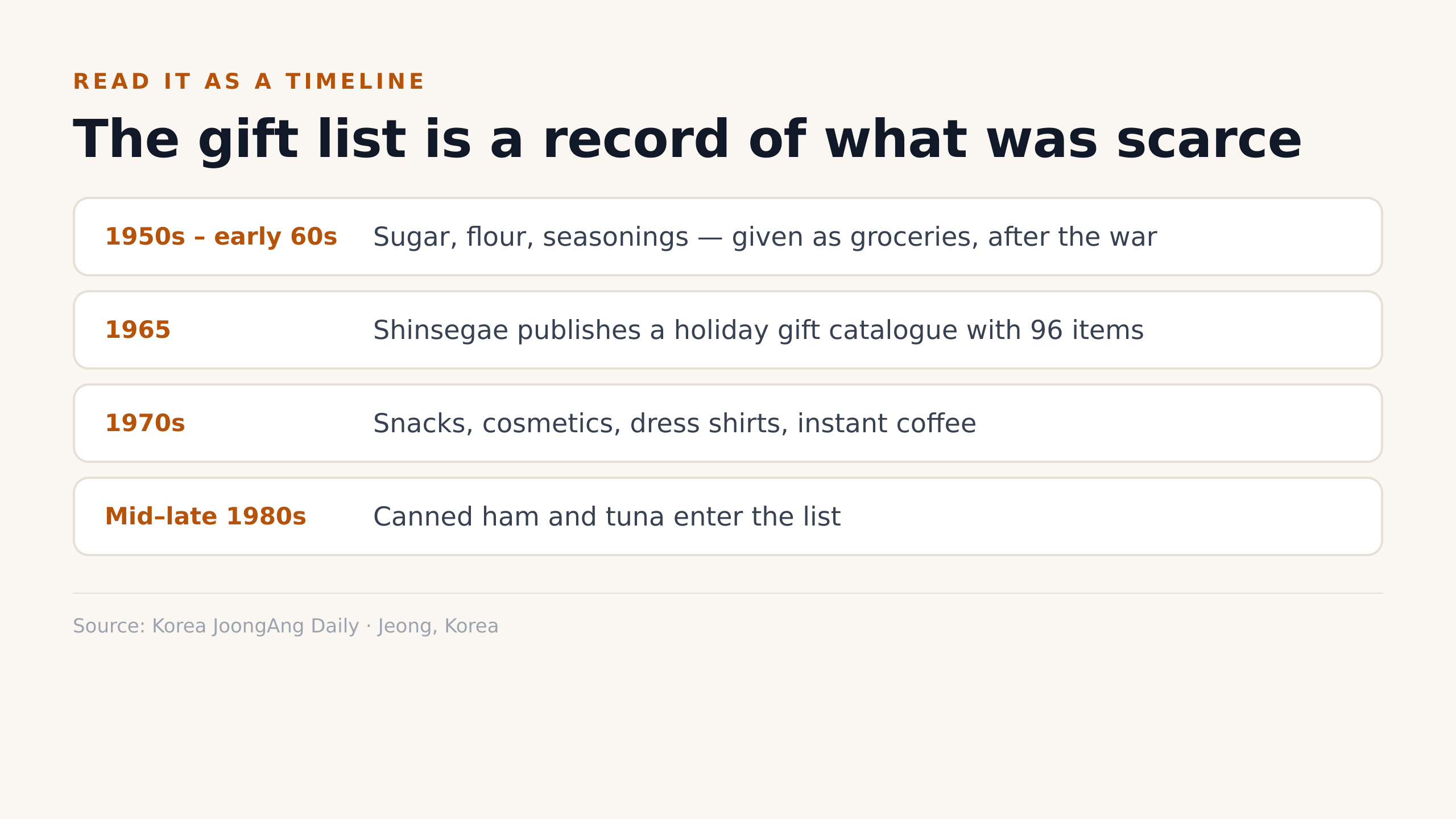 The gift list read as a timeline of what was scarce