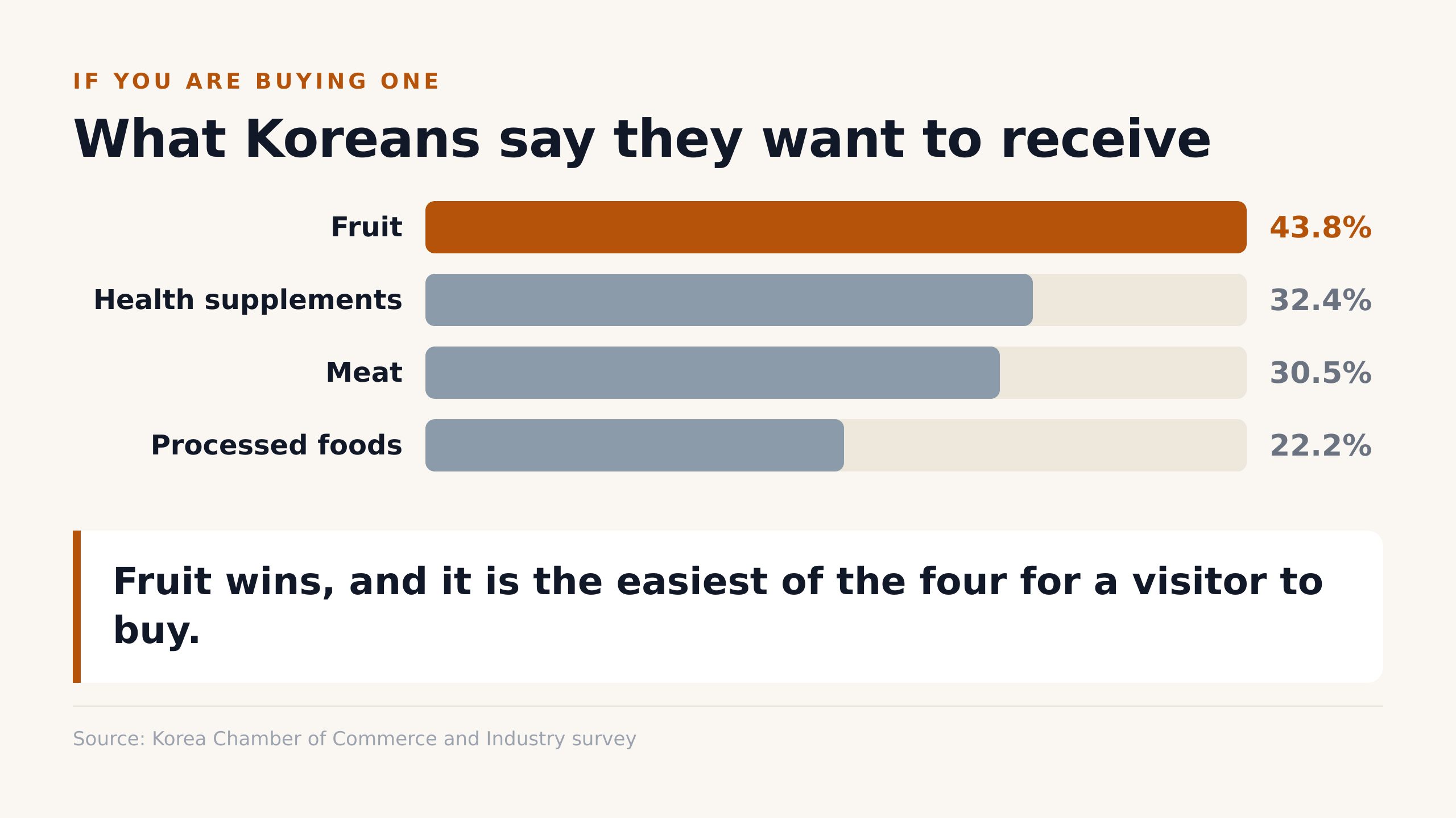 What Koreans say they want to receive (Korea Chamber of Commerce and Industry)
