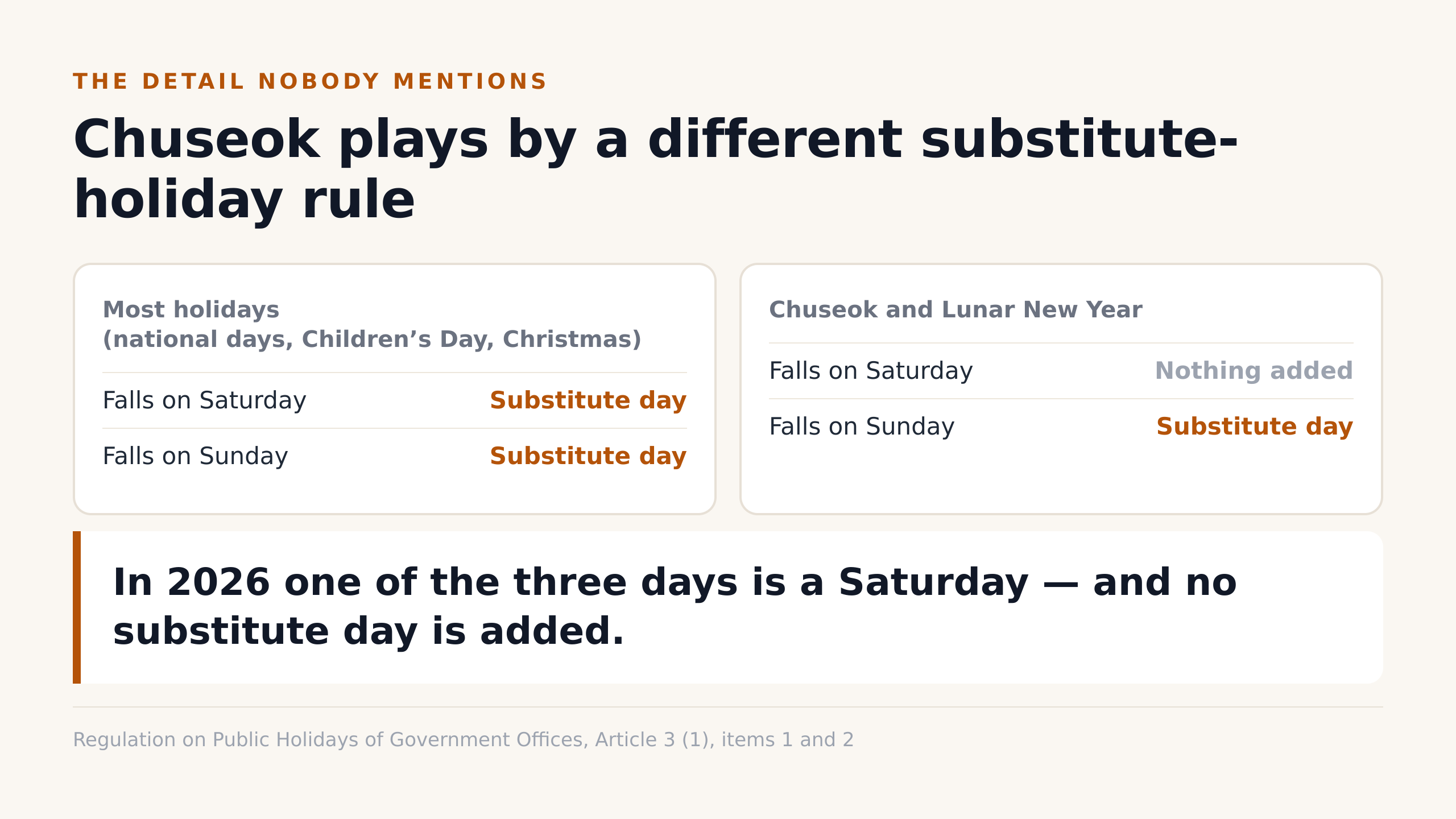 Chuseok plays by a different substitute-holiday rule (Article 3)