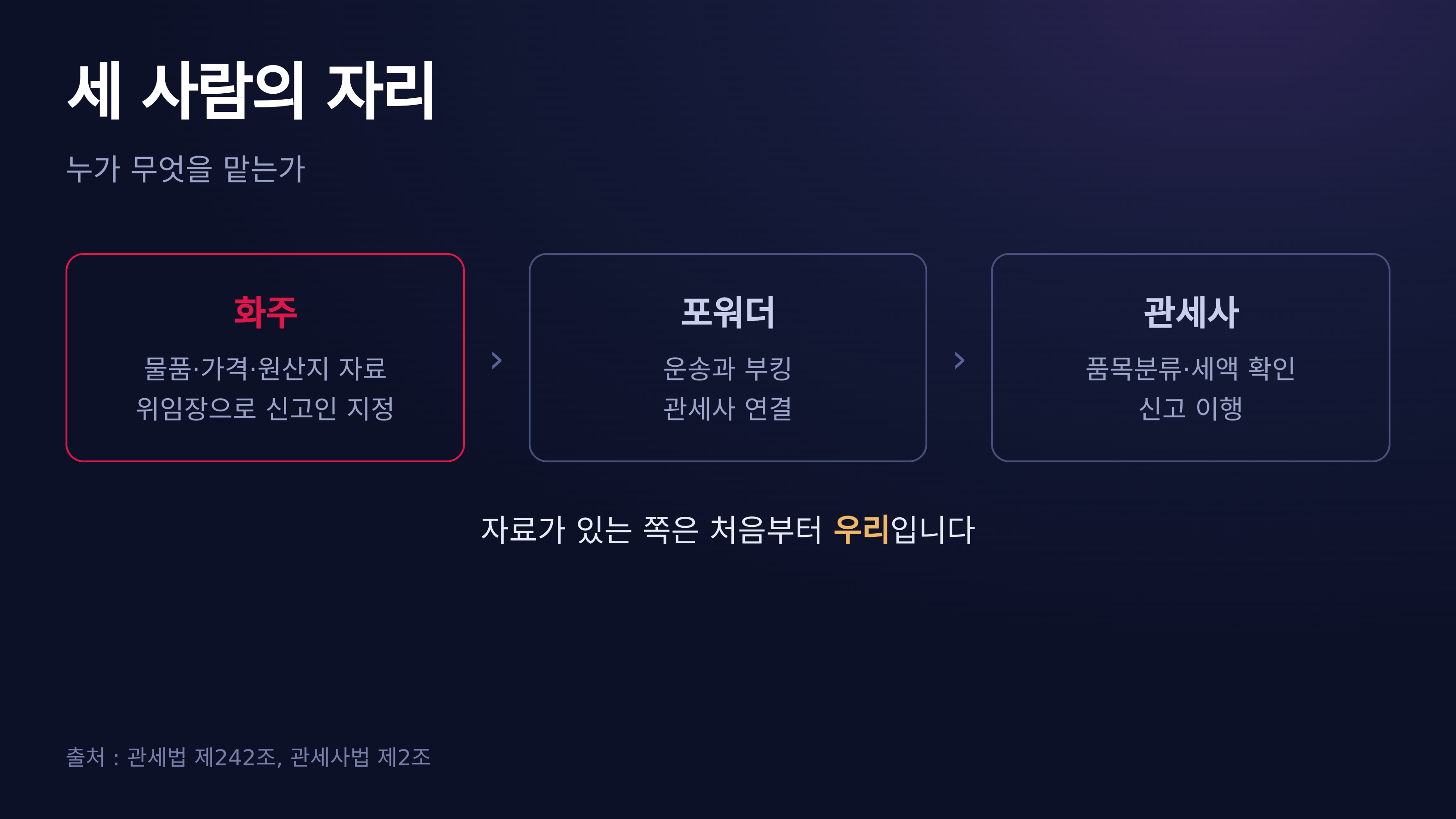 화주·포워더·관세사가 맡는 구간