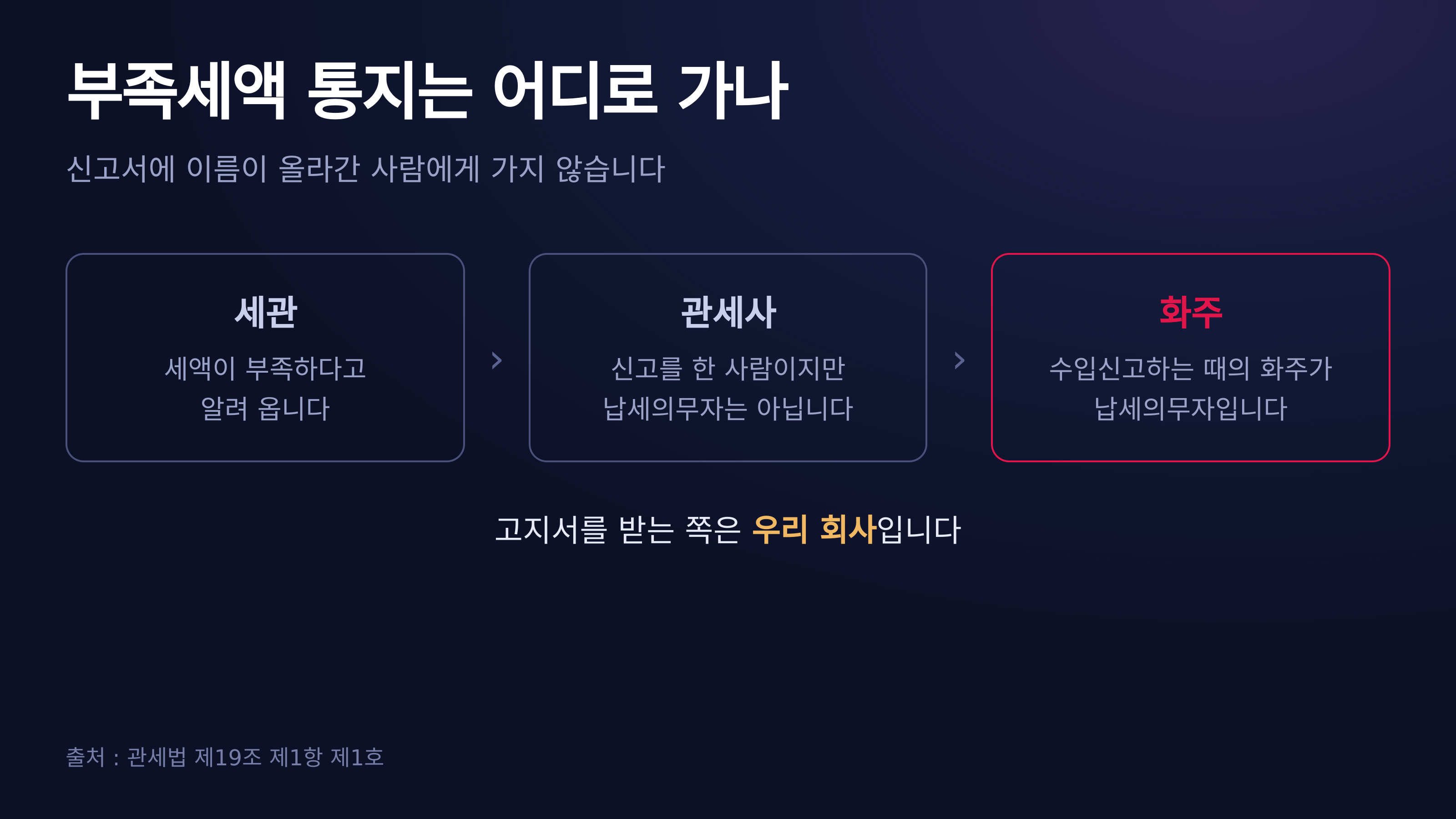 부족세액 통지가 가는 곳 — 관세법 제19조 제1항 제1호