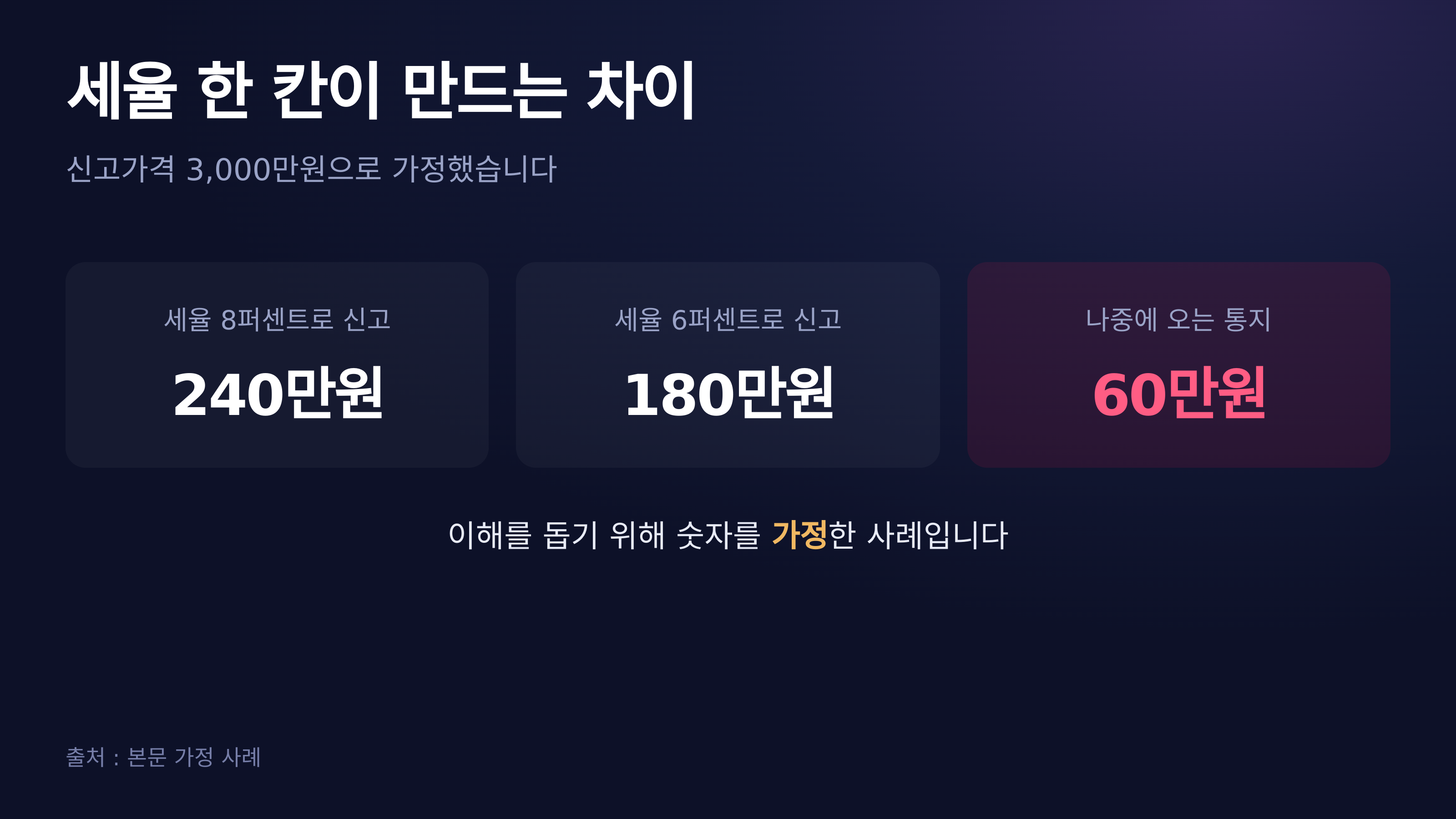 세율 한 칸이 만드는 차이 — 가정한 사례