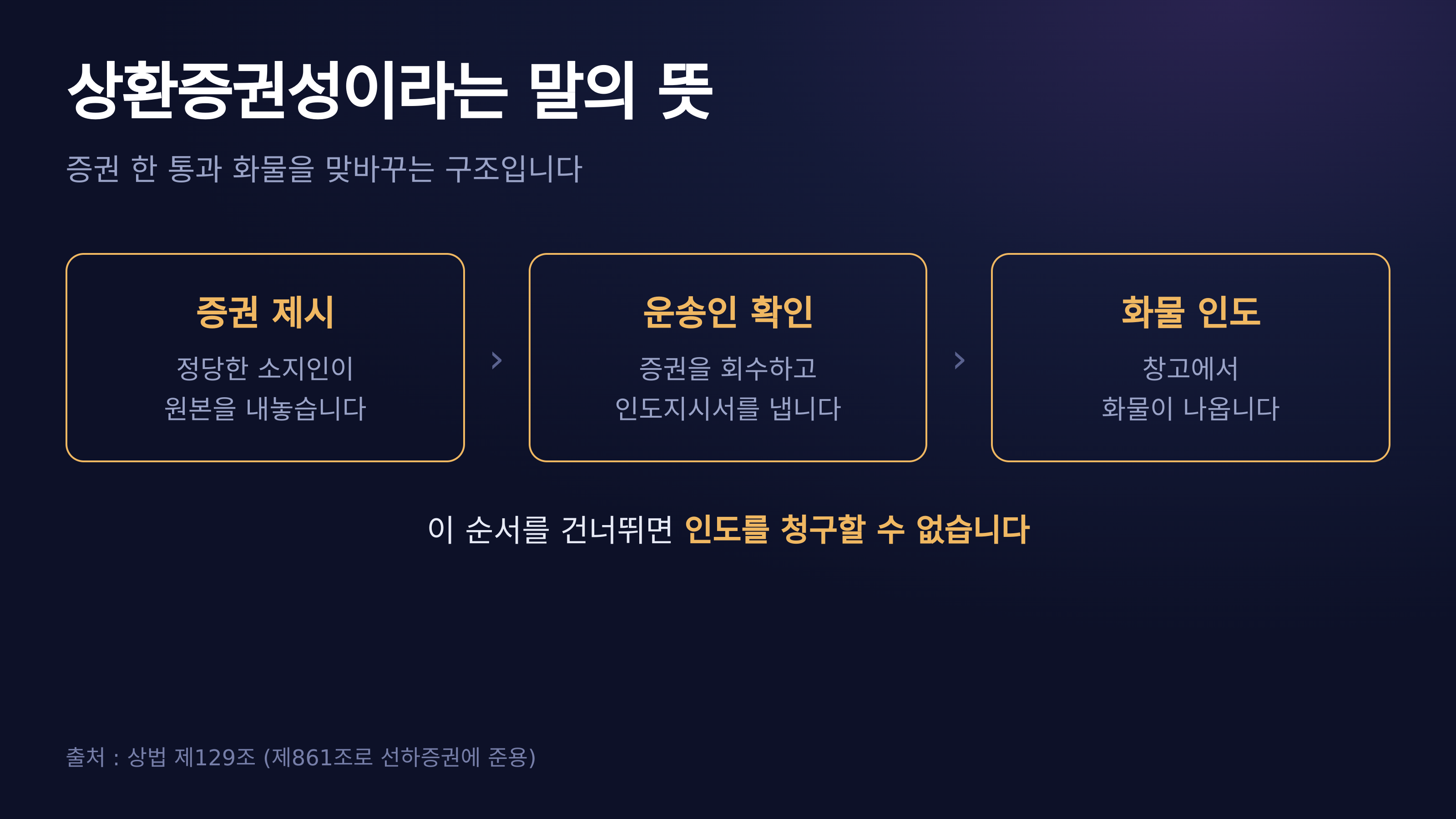 증권과 화물을 맞바꾸는 순서