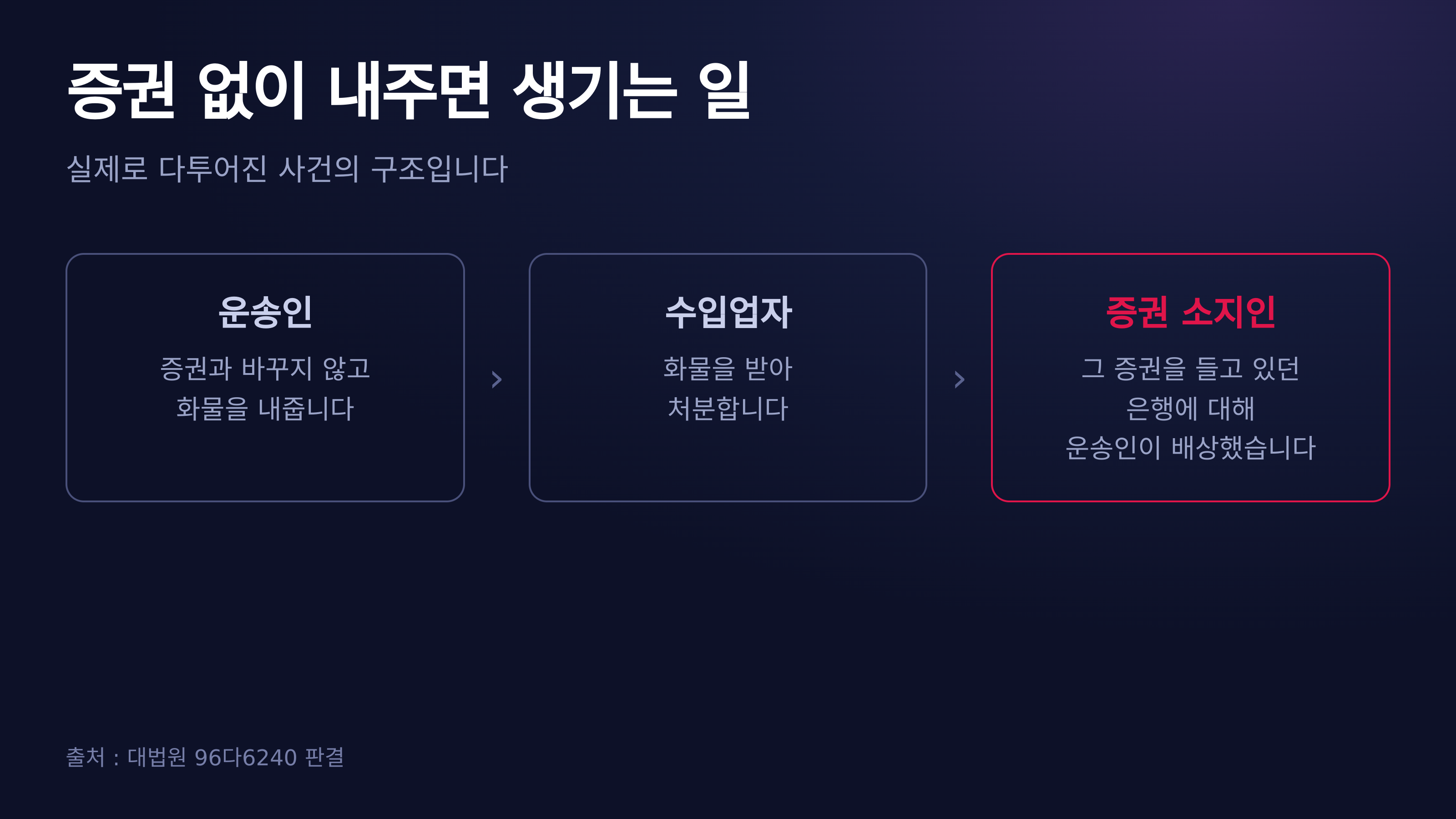 증권 없이 내주면 생기는 일 — 대법원 96다6240 판결