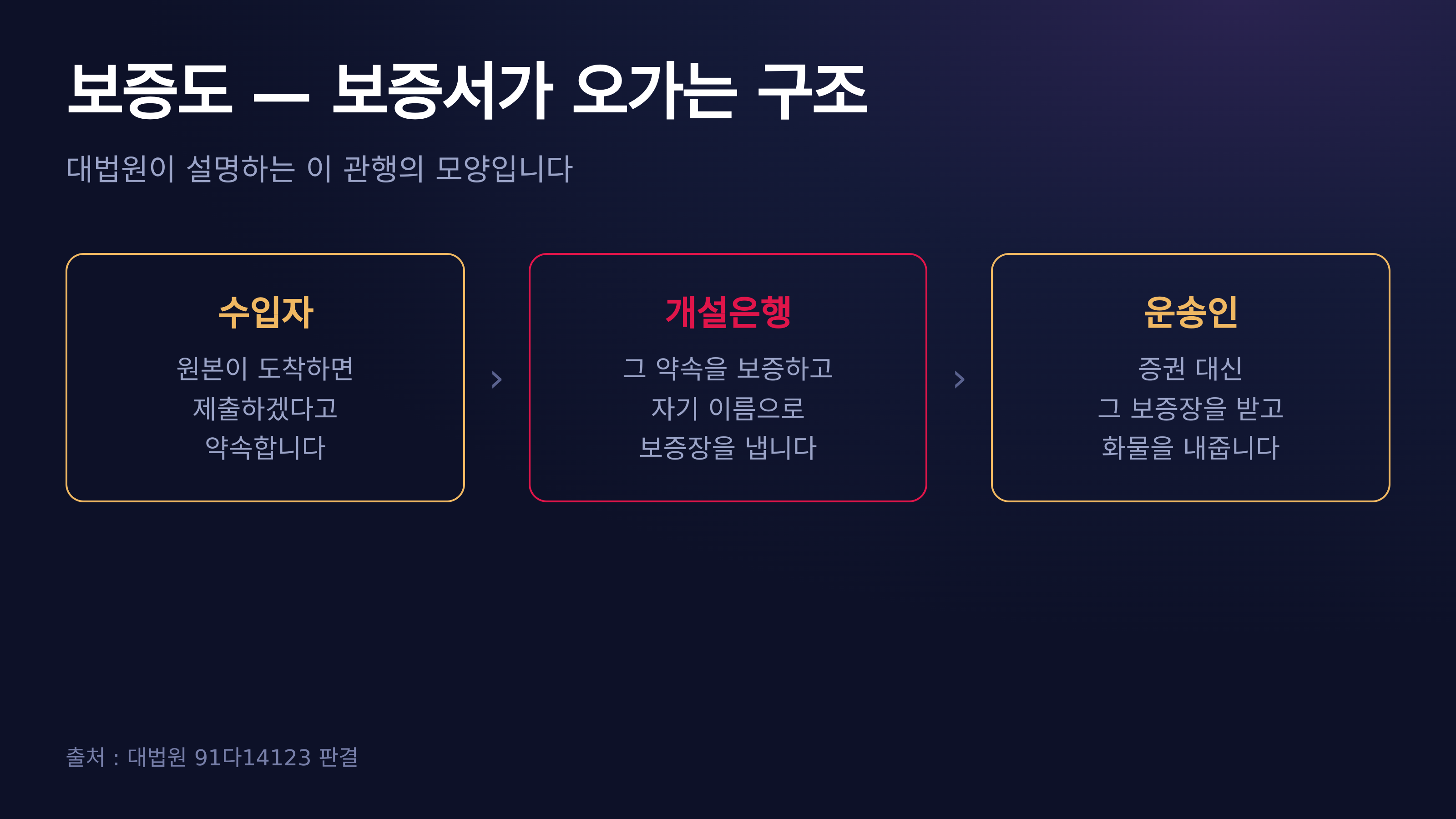 보증도 — 보증서가 오가는 구조