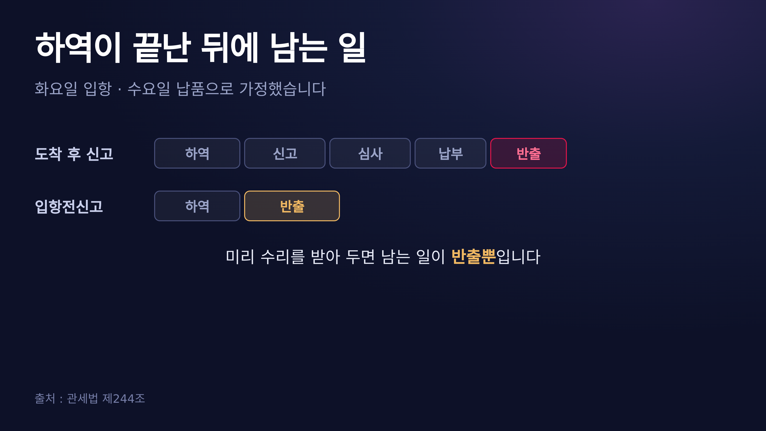 하역이 끝난 뒤에 남는 일 — 가정한 일정