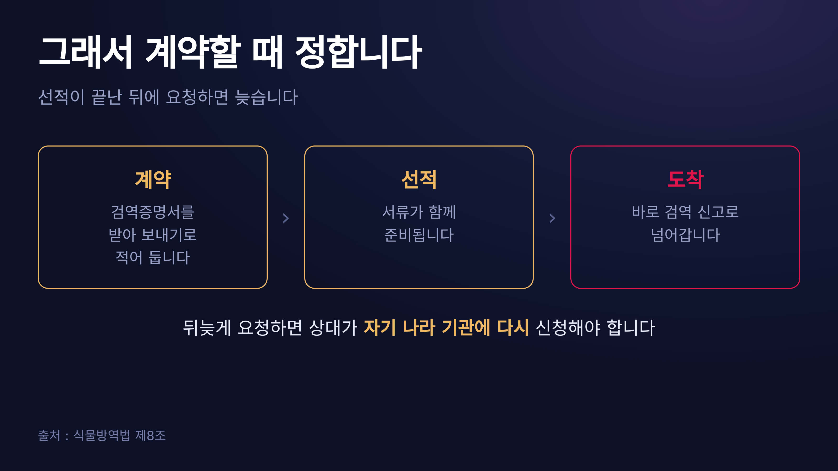 계약·선적·도착으로 이어지는 순서