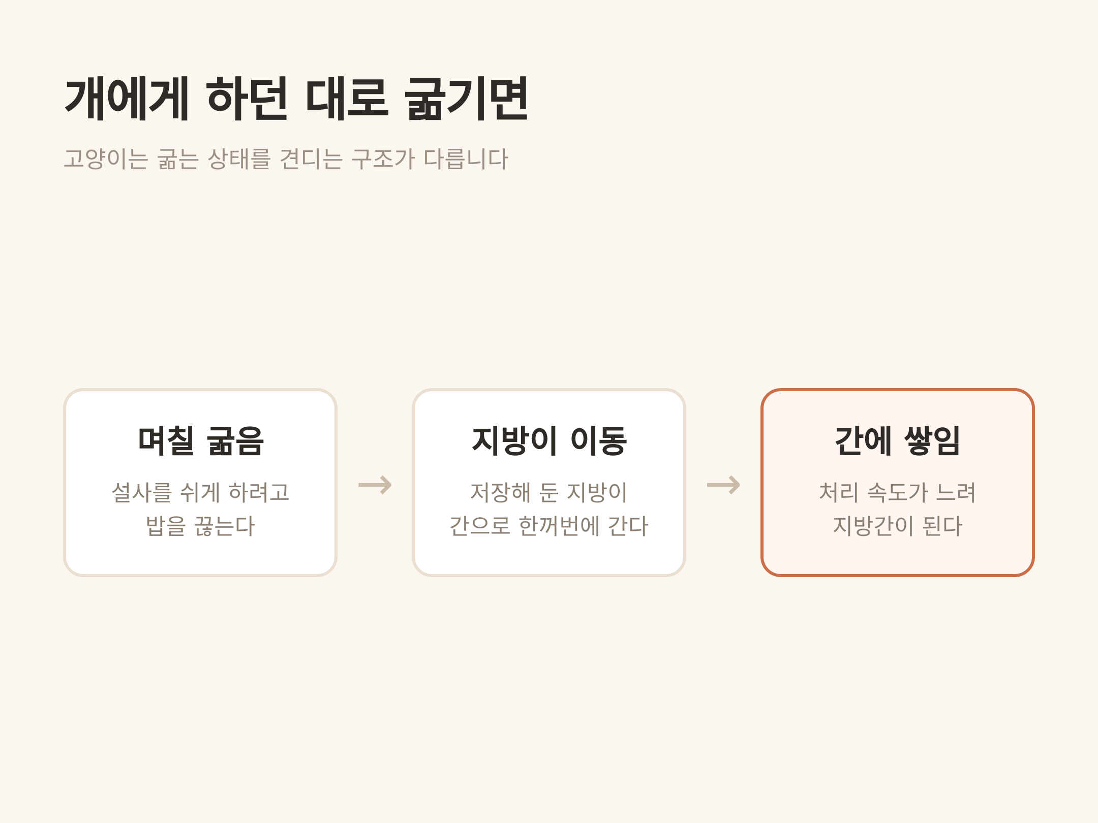 굶기면 지방이 간으로 몰립니다