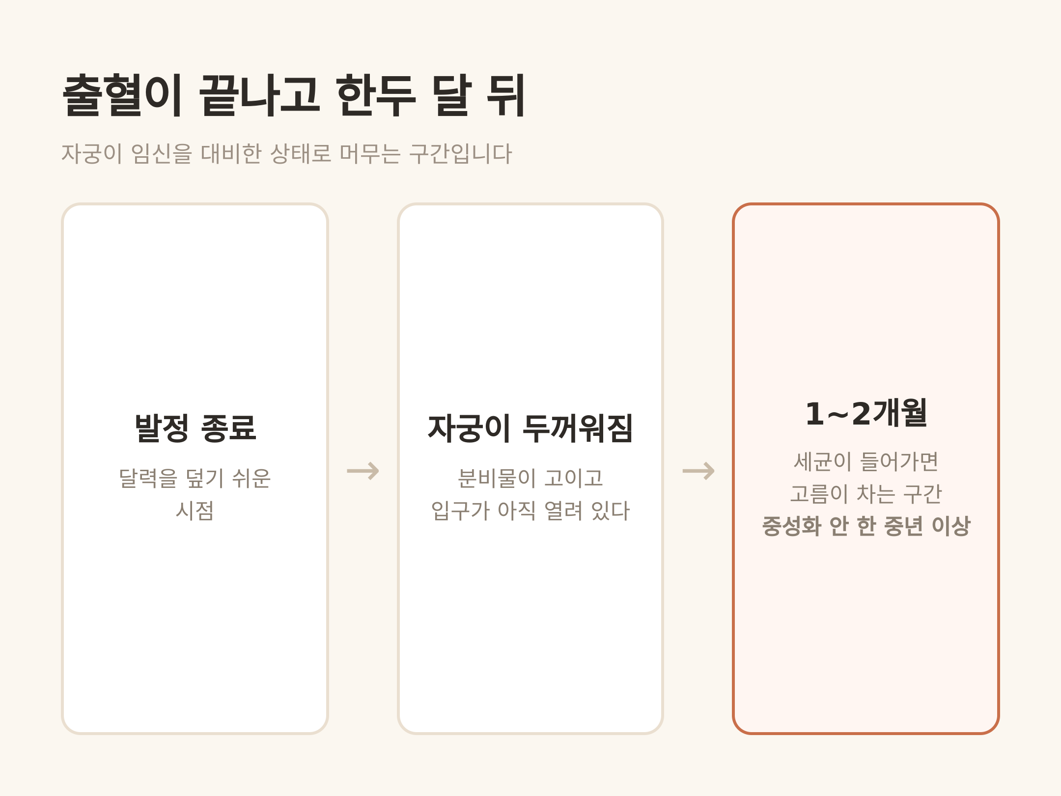 출혈이 끝나고 한두 달 뒤가 호발 구간입니다