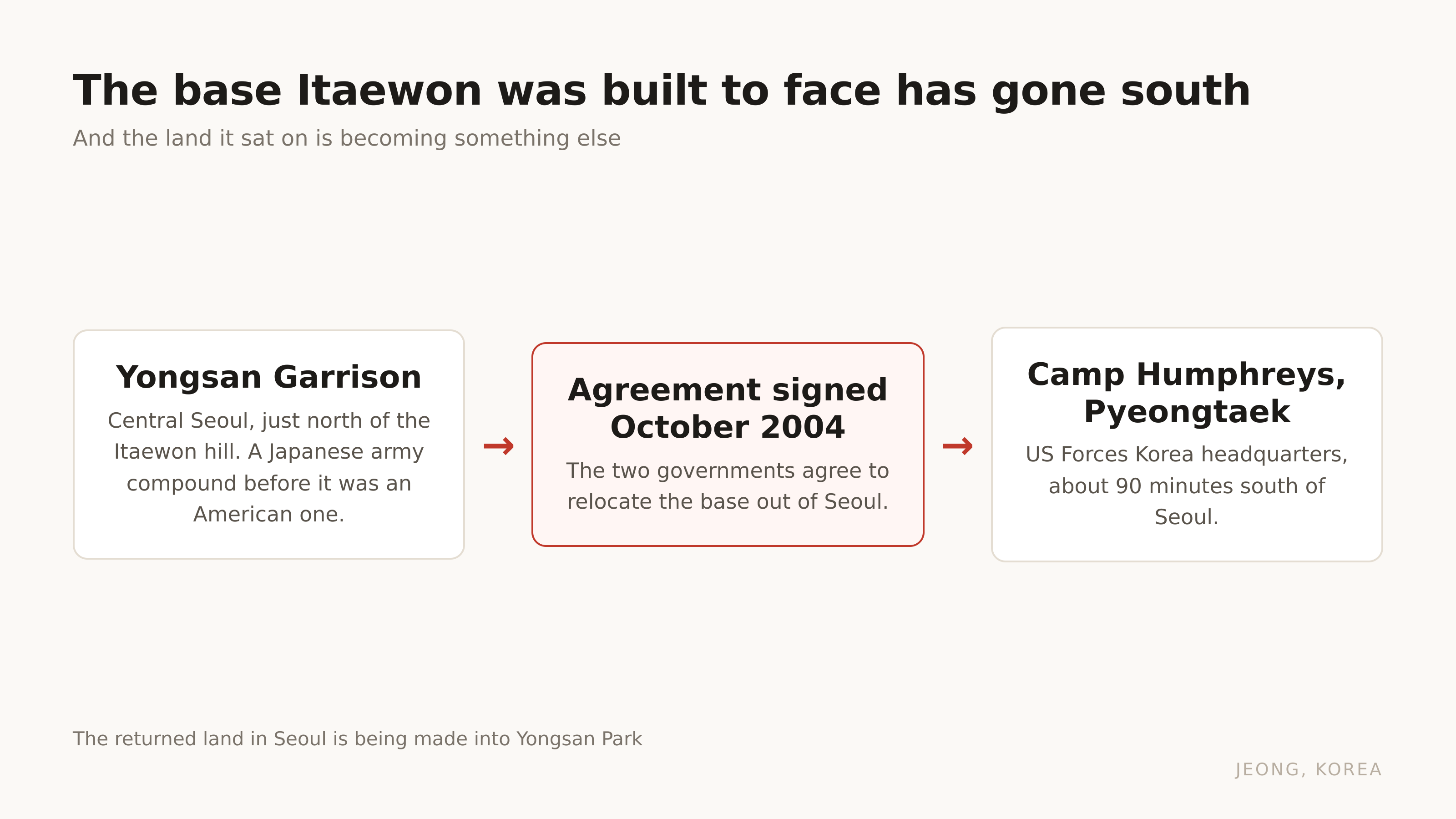 The base, the 2004 agreement, and where it went.
