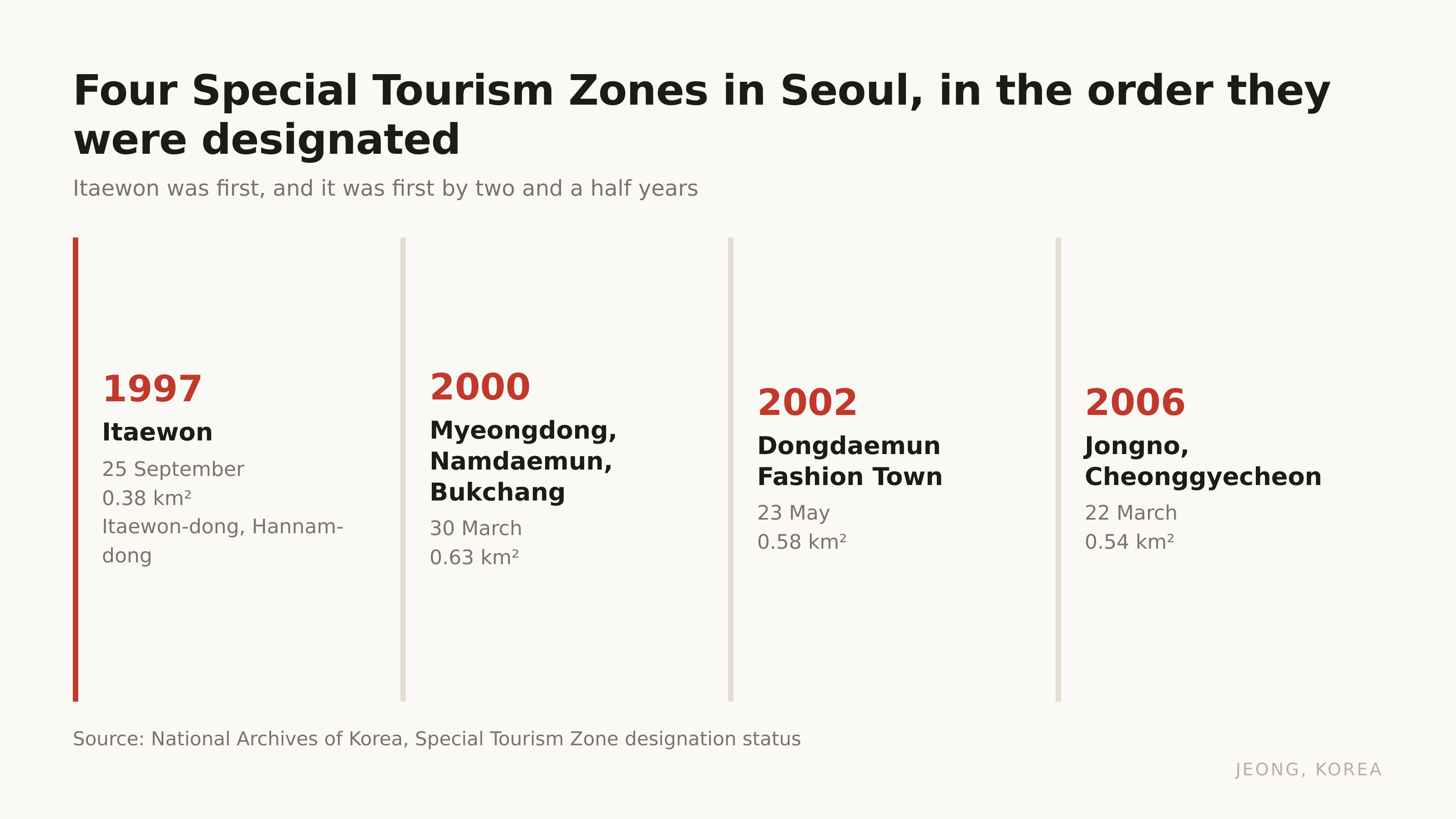 Seoul's four Special Tourism Zones, in the order they were designated. Source: National Archives of Korea.