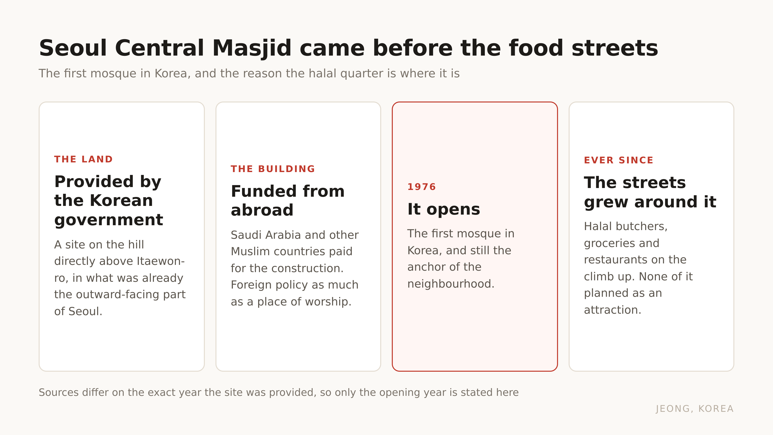 How the mosque got there, and what grew around it.