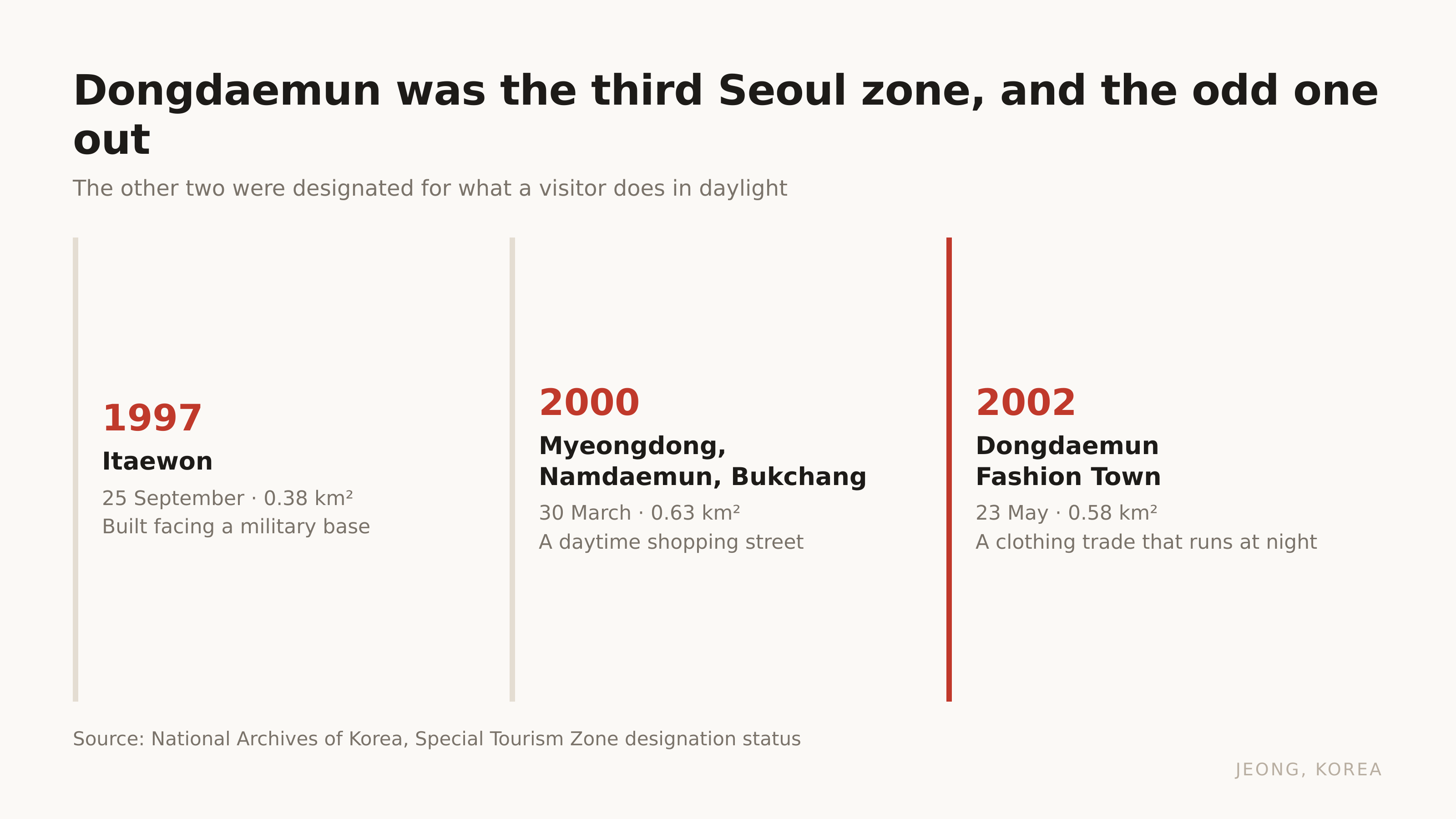 Dongdaemun was the third Seoul zone designated, and the odd one out. Source: National Archives of Korea.
