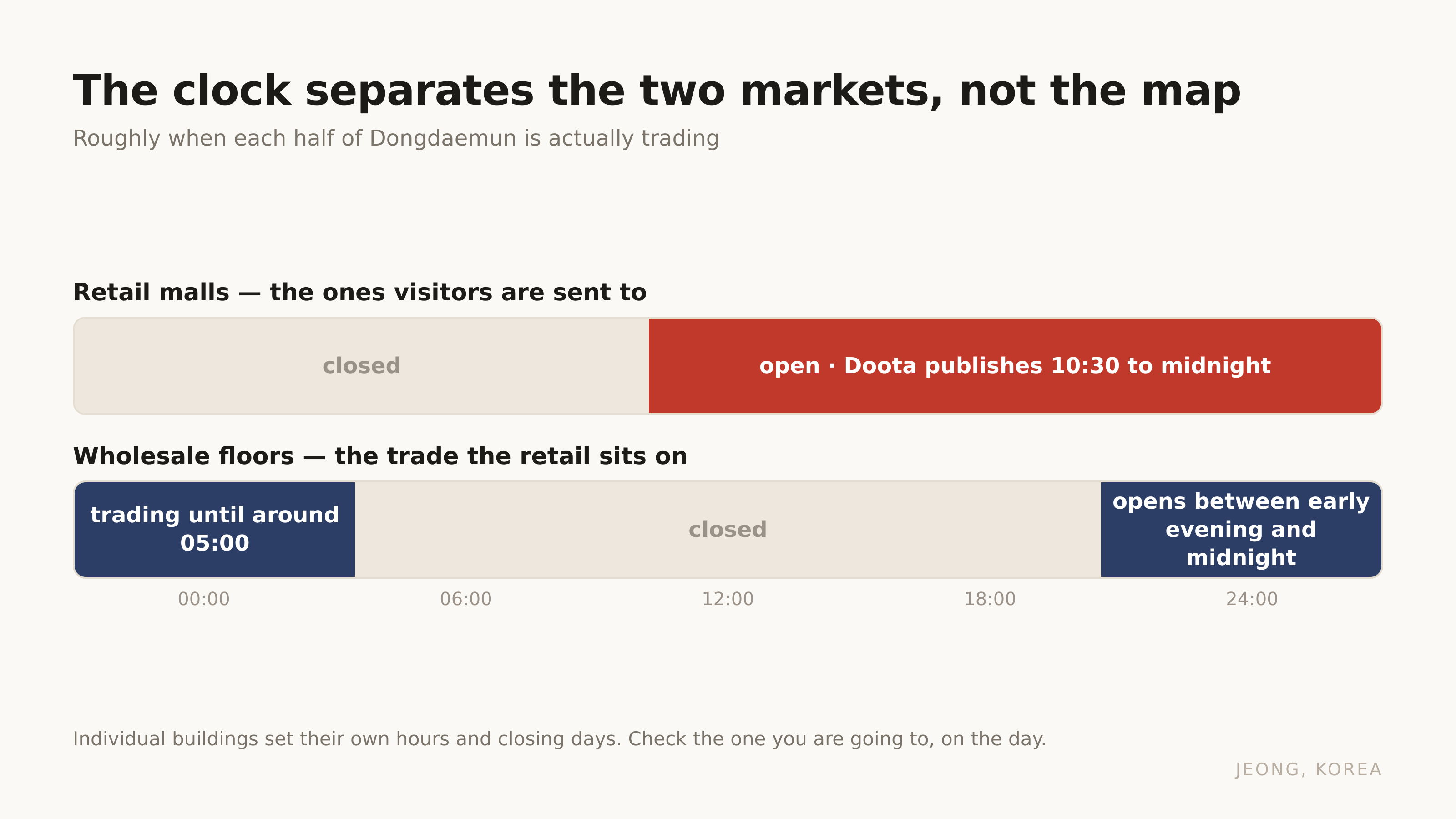 Roughly when each half of Dongdaemun is actually trading. Source: Doota Mall published hours.