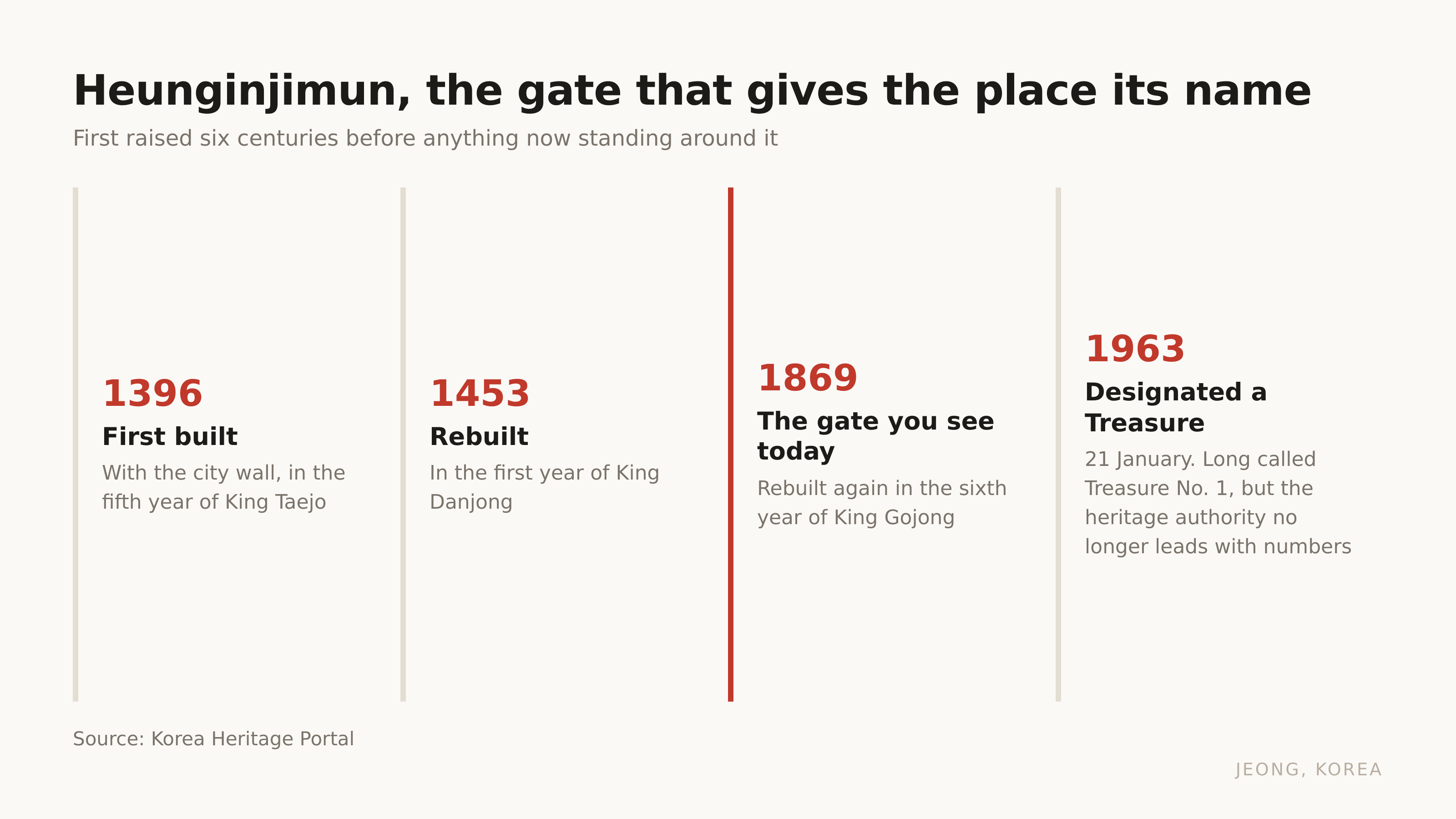 Heunginjimun, 1396 to today. Source: Korea Heritage Portal.