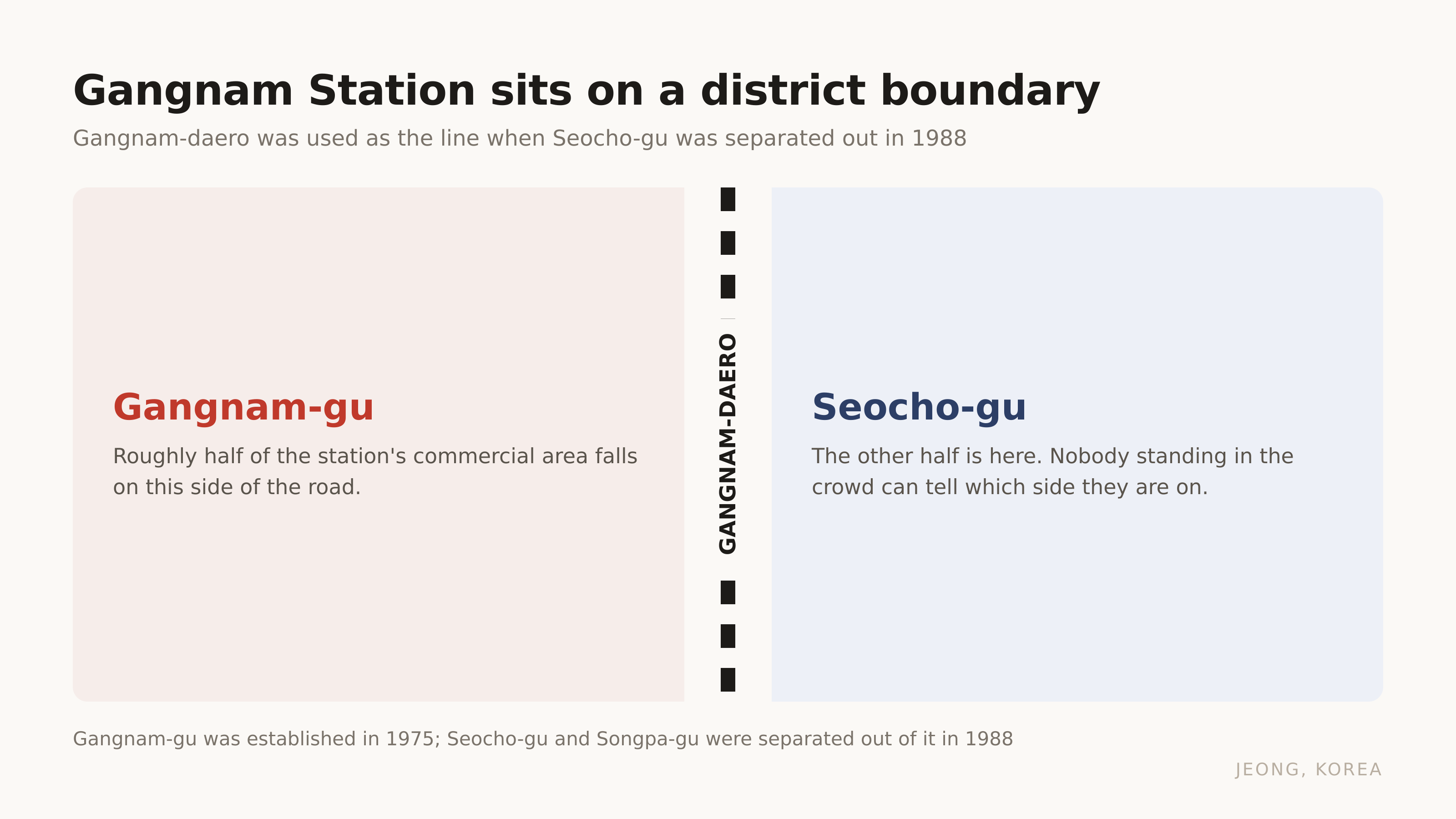 Gangnam Station sits on the line between Gangnam-gu and Seocho-gu.
