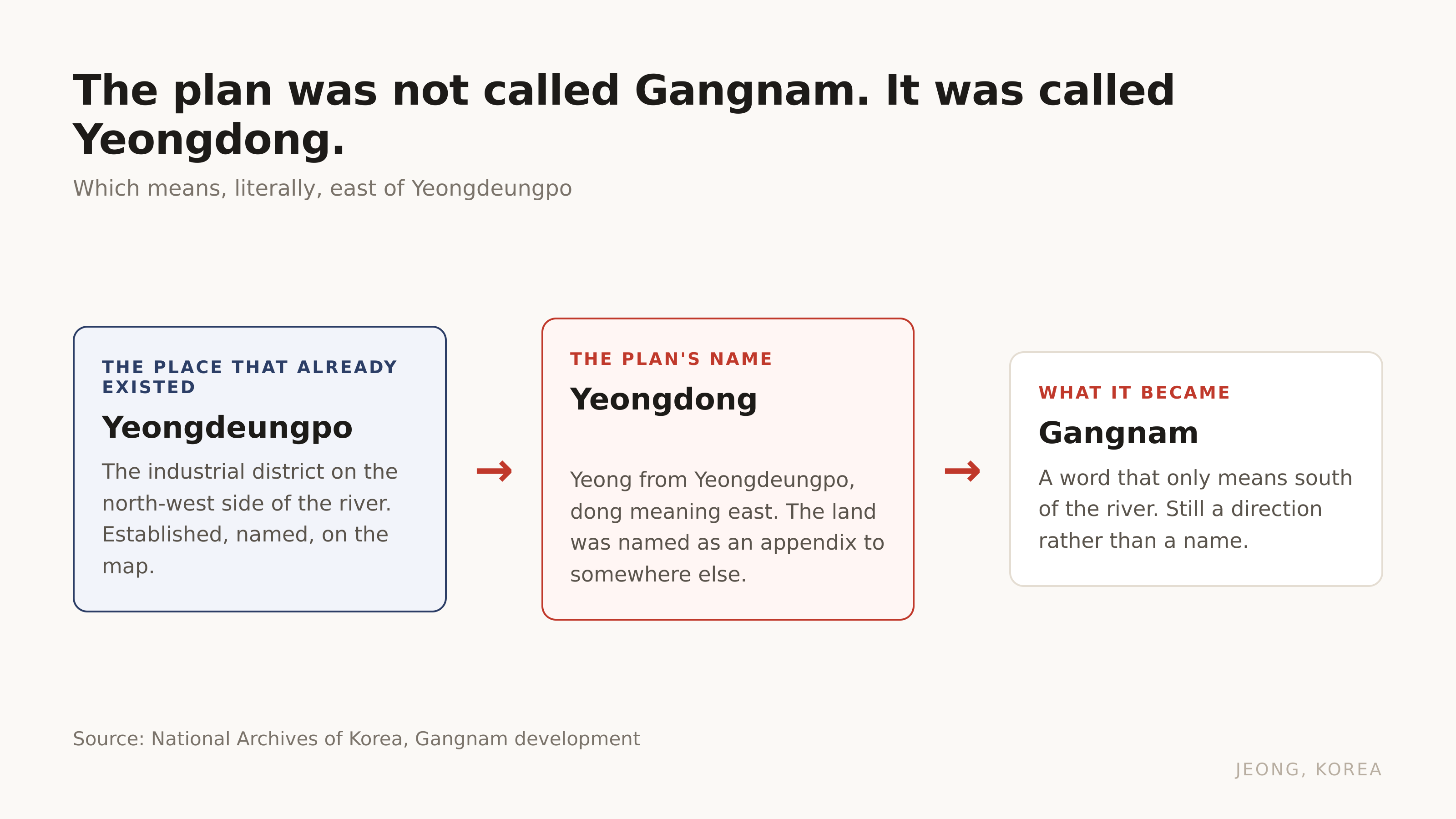 The plan was called Yeongdong, east of Yeongdeungpo. Source: National Archives of Korea.