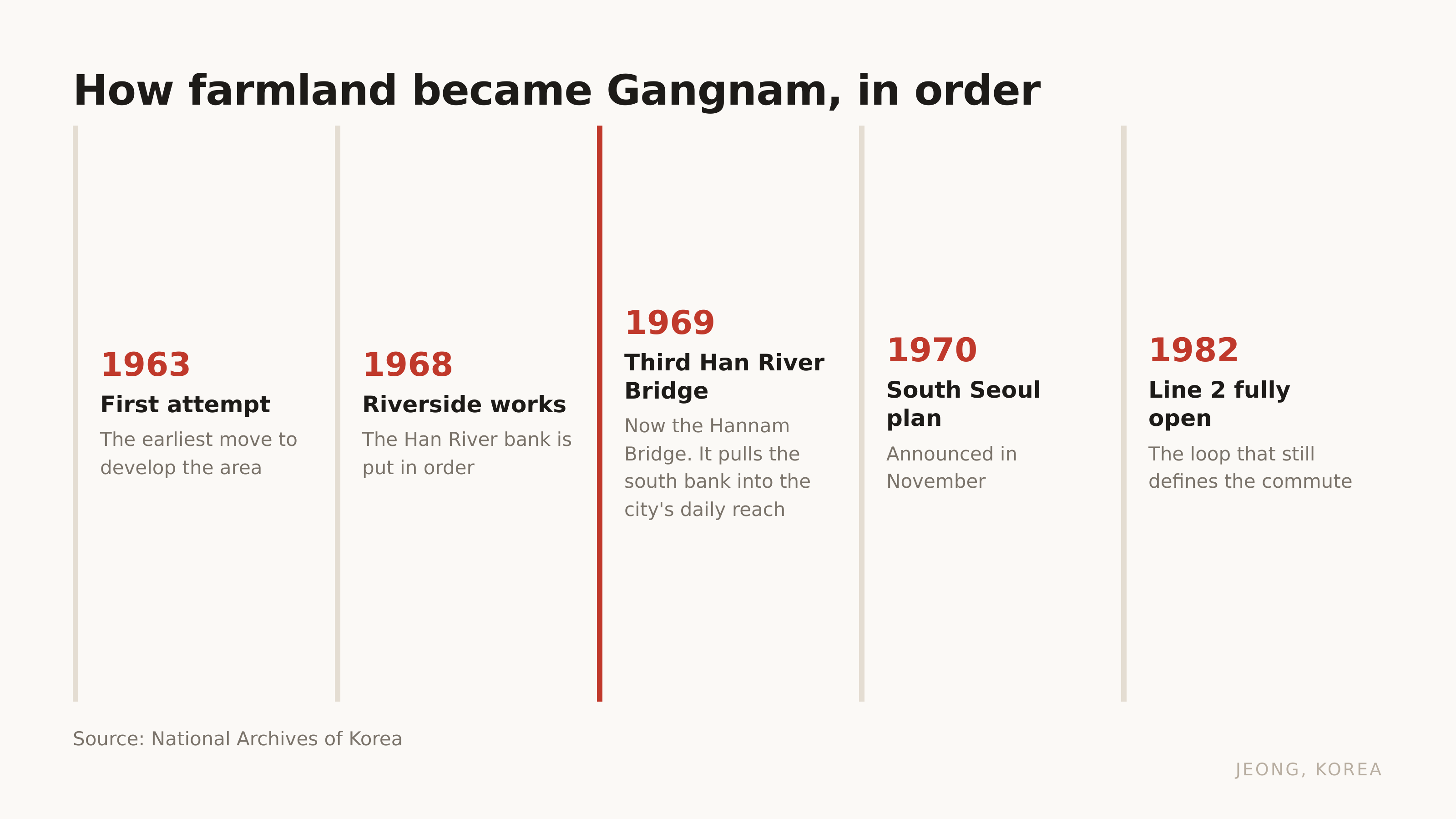 From farmland to Gangnam, in order. Source: National Archives of Korea.