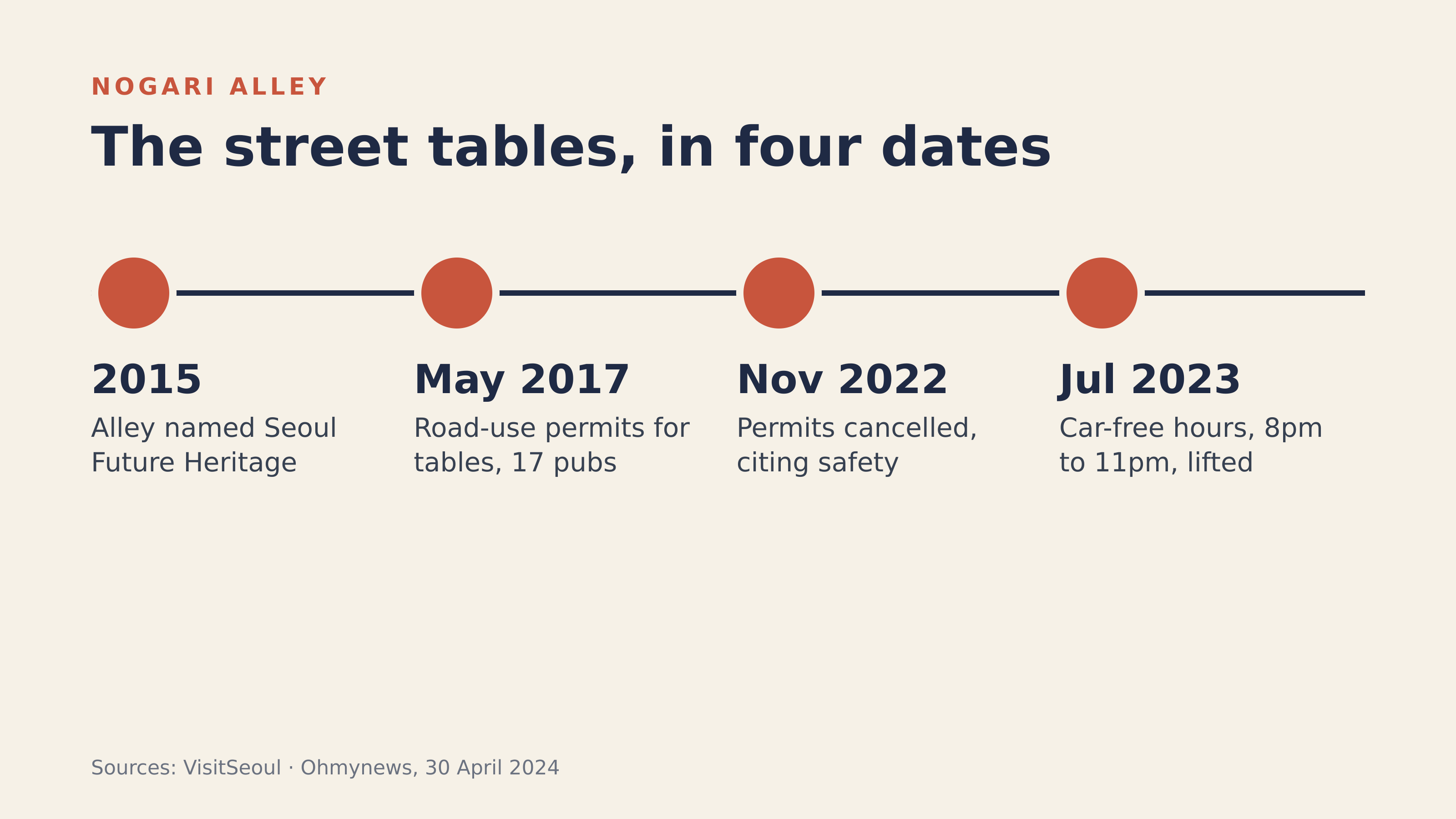 Nogari Alley street tables in four dates, 2015 to 2023