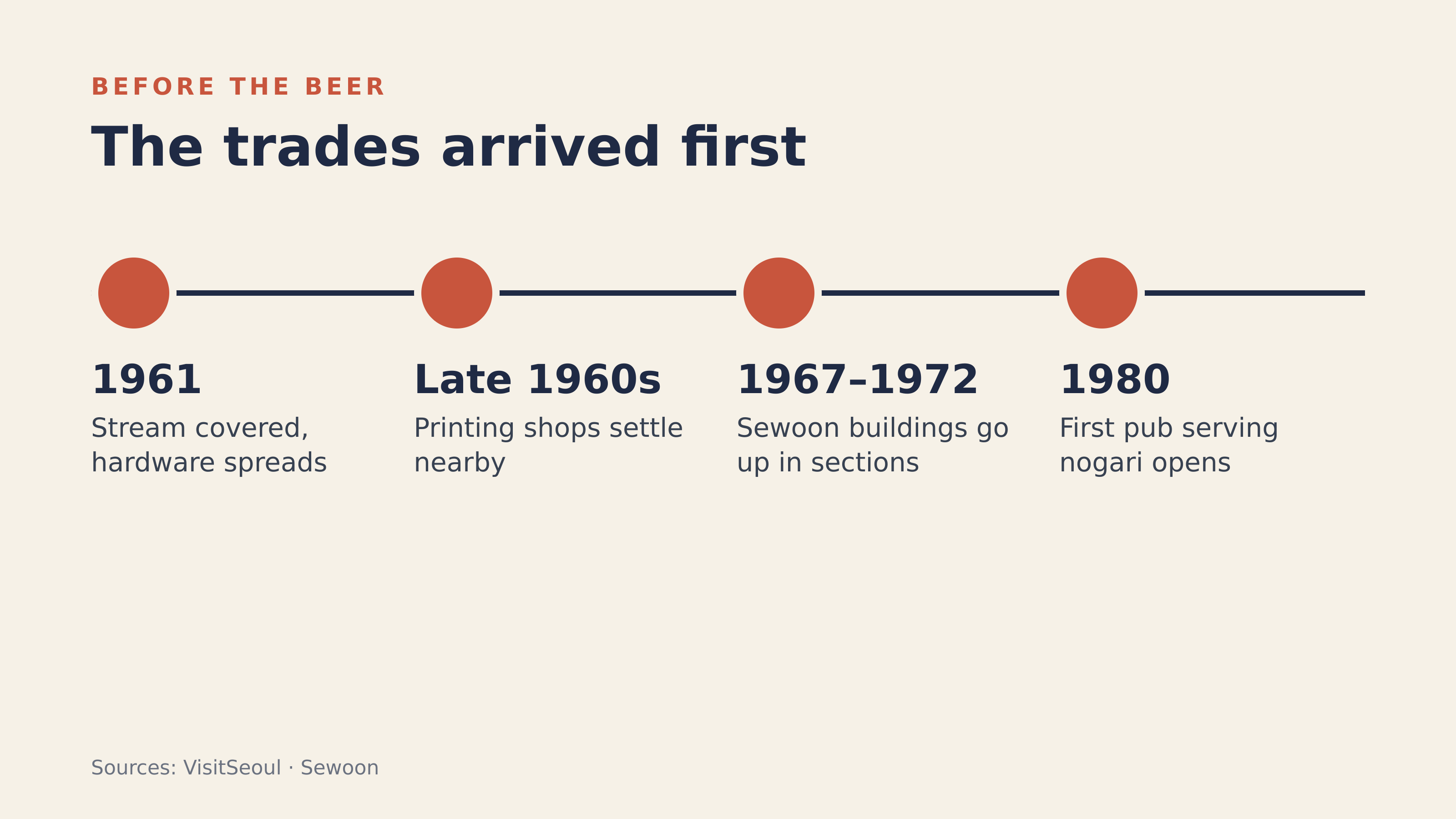 The trades arrived before the beer: 1961 to 1980