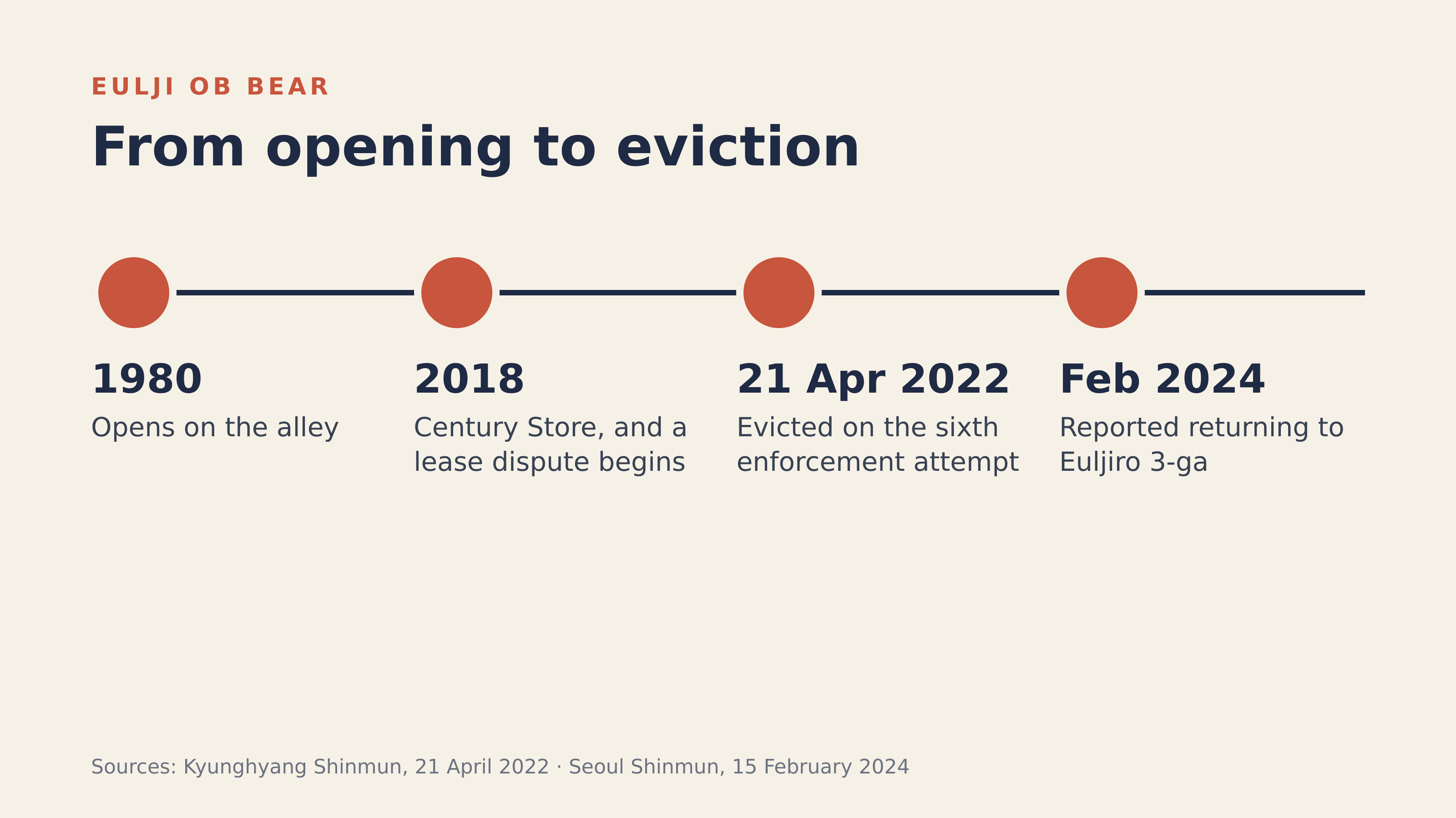 Eulji OB Bear from its 1980 opening to the 2022 eviction and the 2024 report