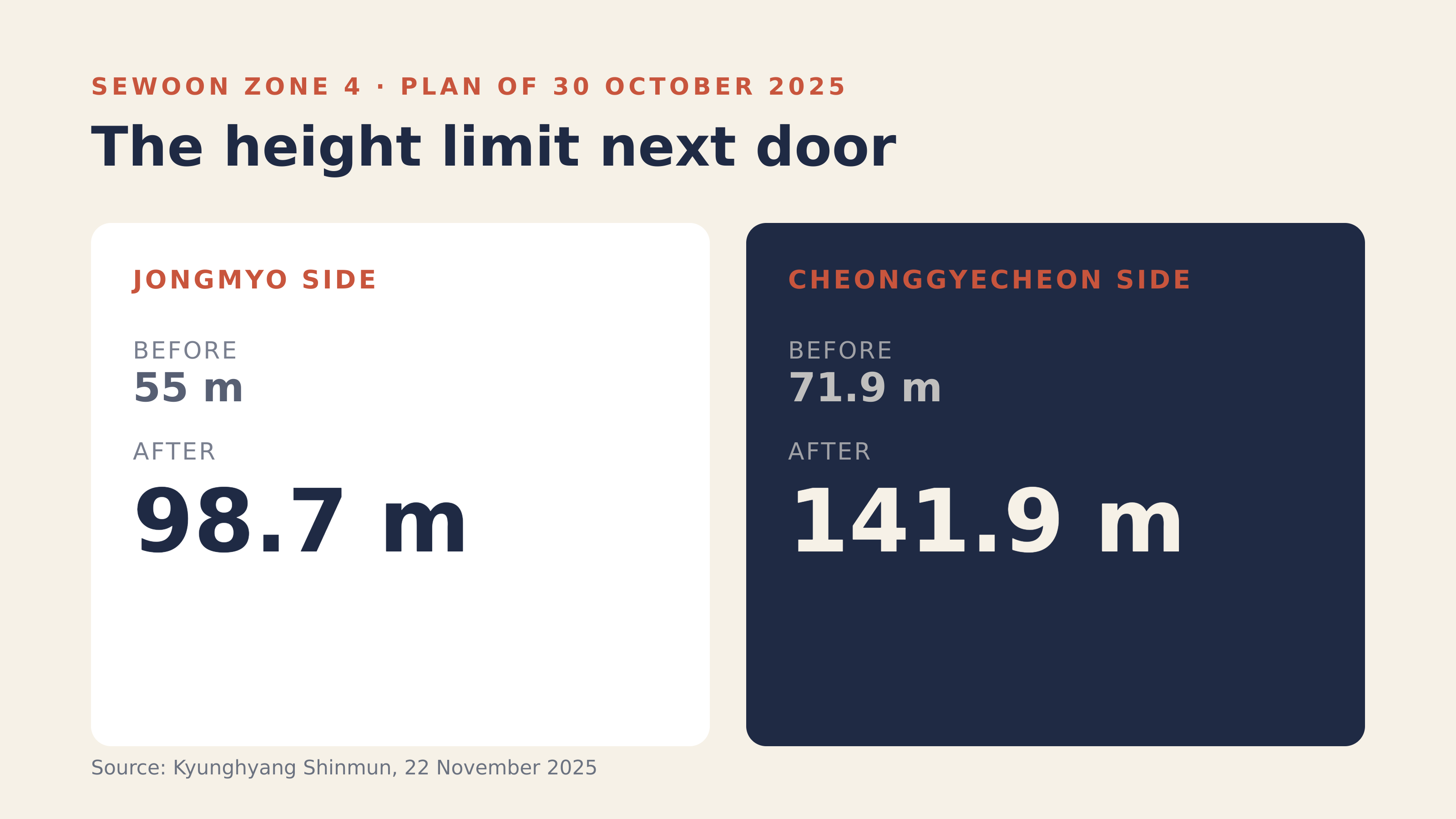 Sewoon zone 4 height limits before and after the plan of 30 October 2025