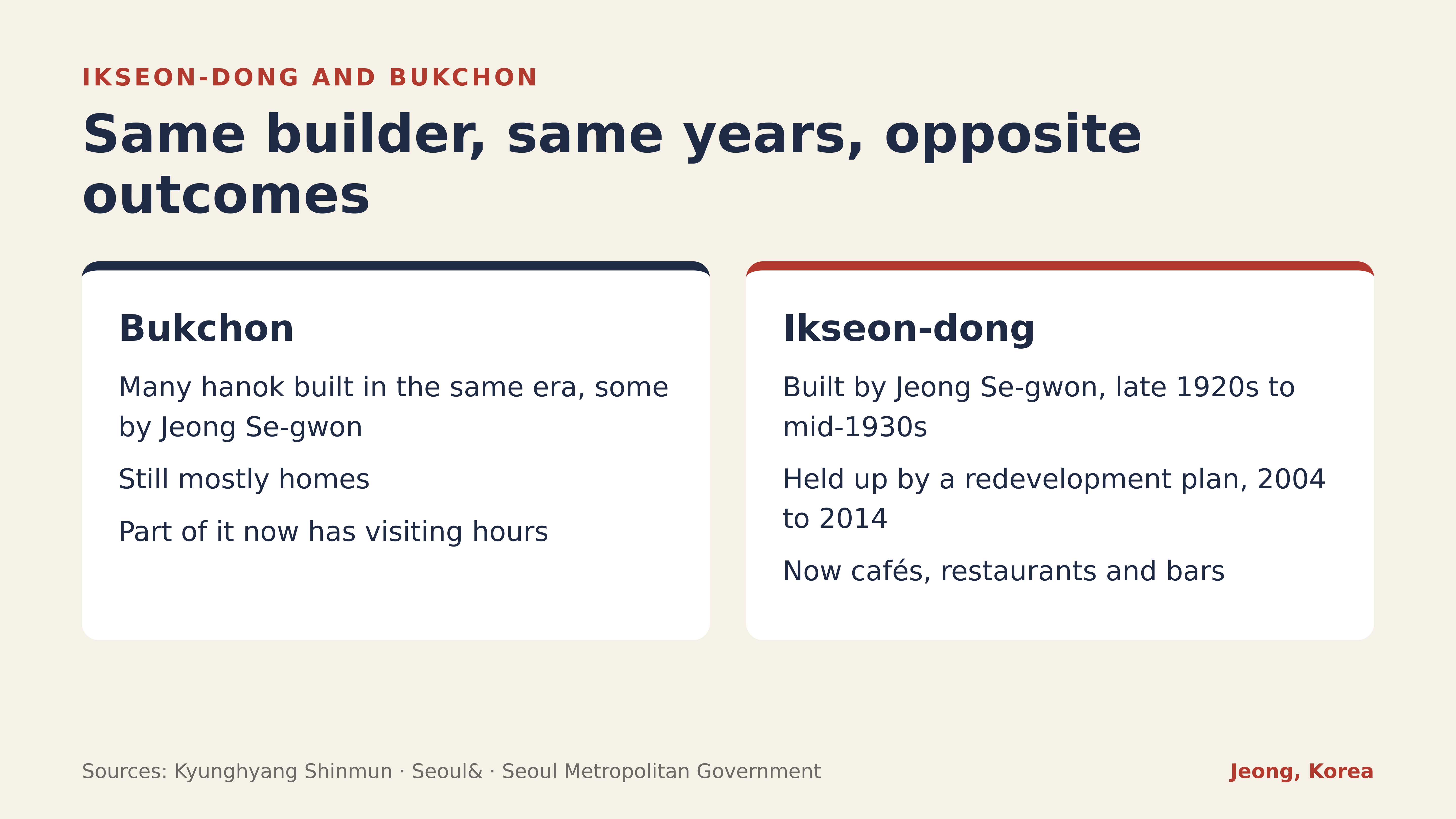 Same builder, same years, opposite outcomes: Bukchon and Ikseon-dong
