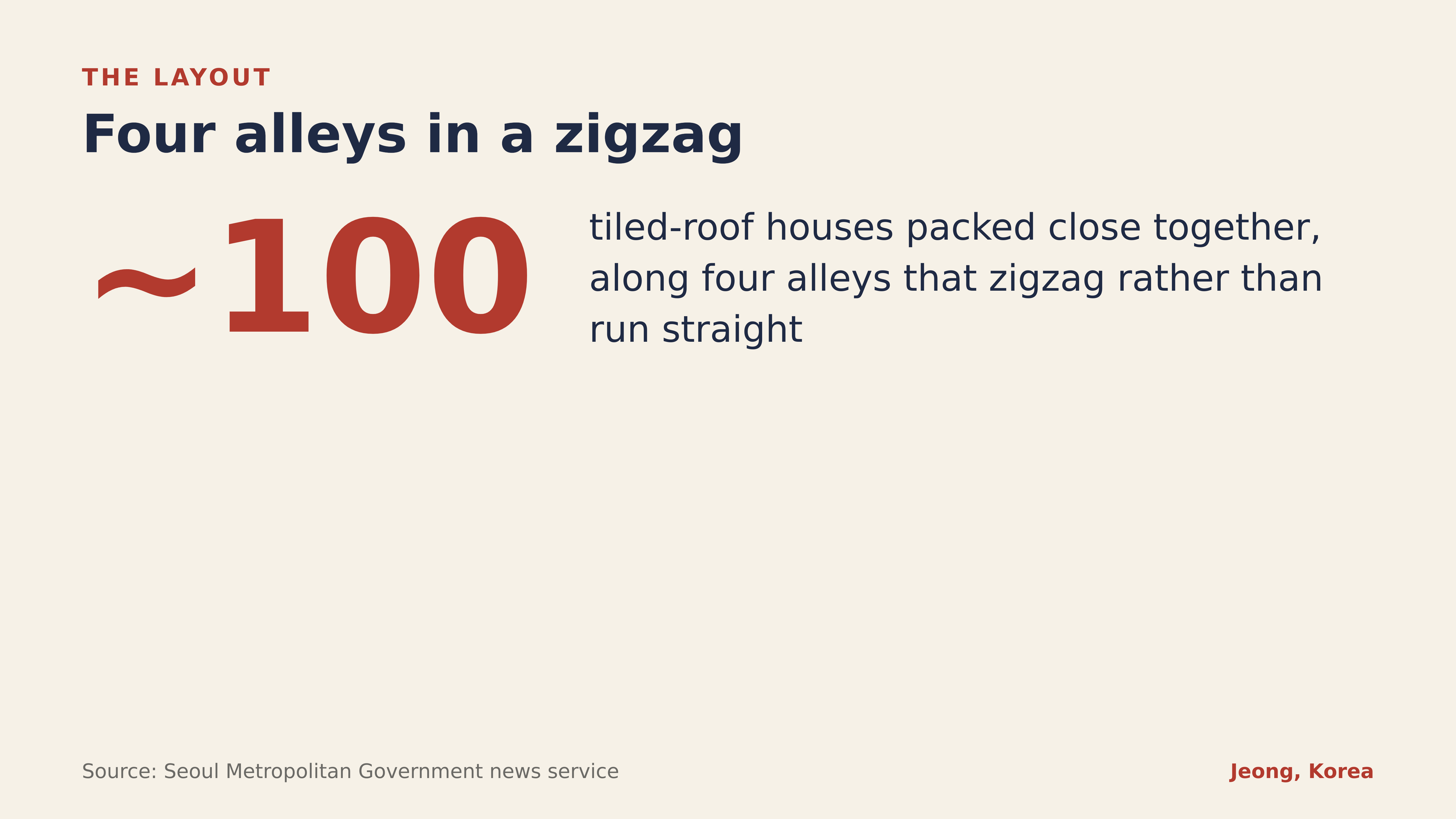Four alleys in a zigzag, about a hundred houses. Source: Seoul Metropolitan Government news service