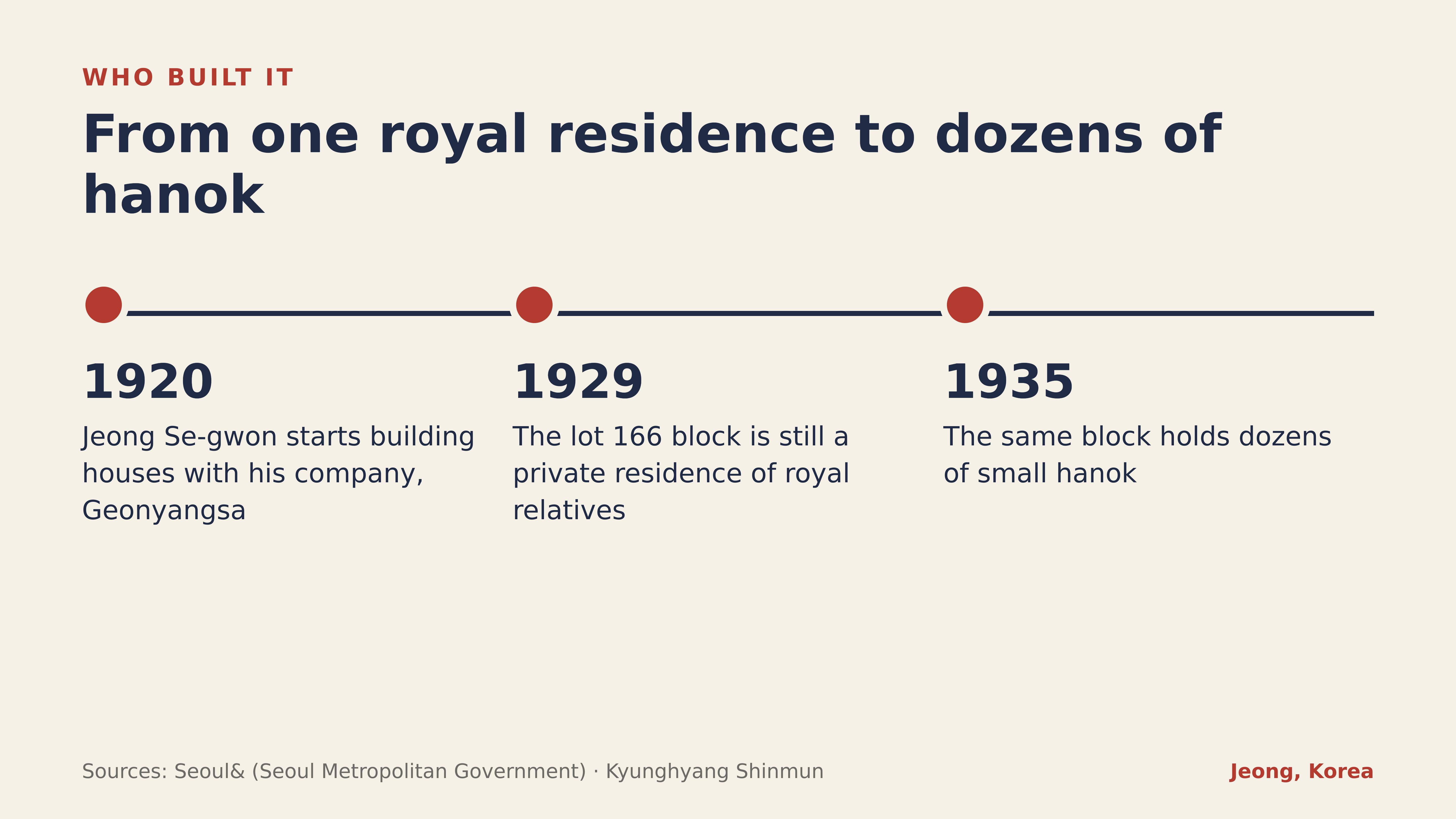 1920, 1929, 1935: from one royal residence to dozens of hanok. Sources: Seoul&, Kyunghyang Shinmun