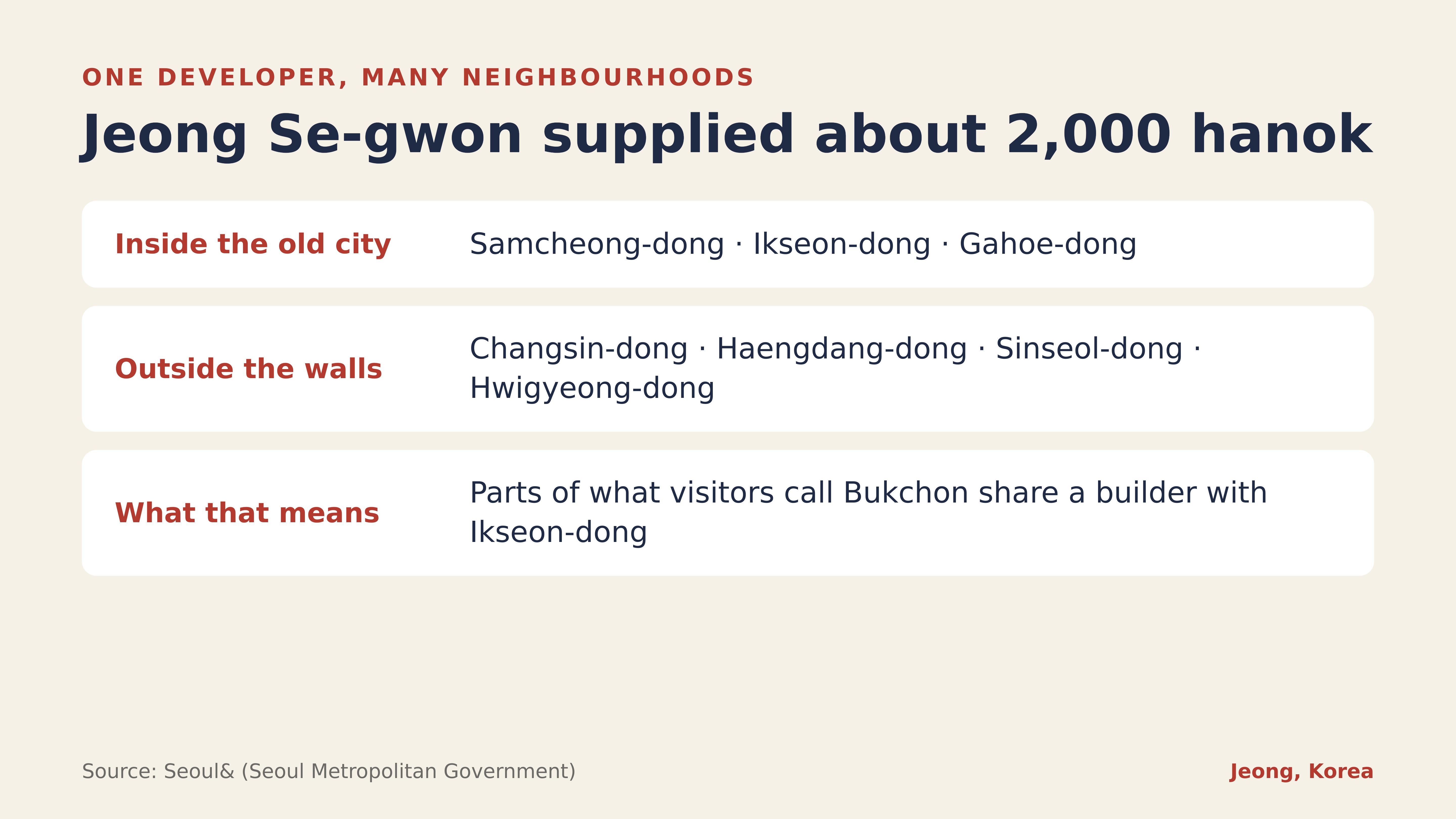 One developer, many neighbourhoods: Jeong Se-gwon supplied about 2,000 hanok. Source: Seoul&