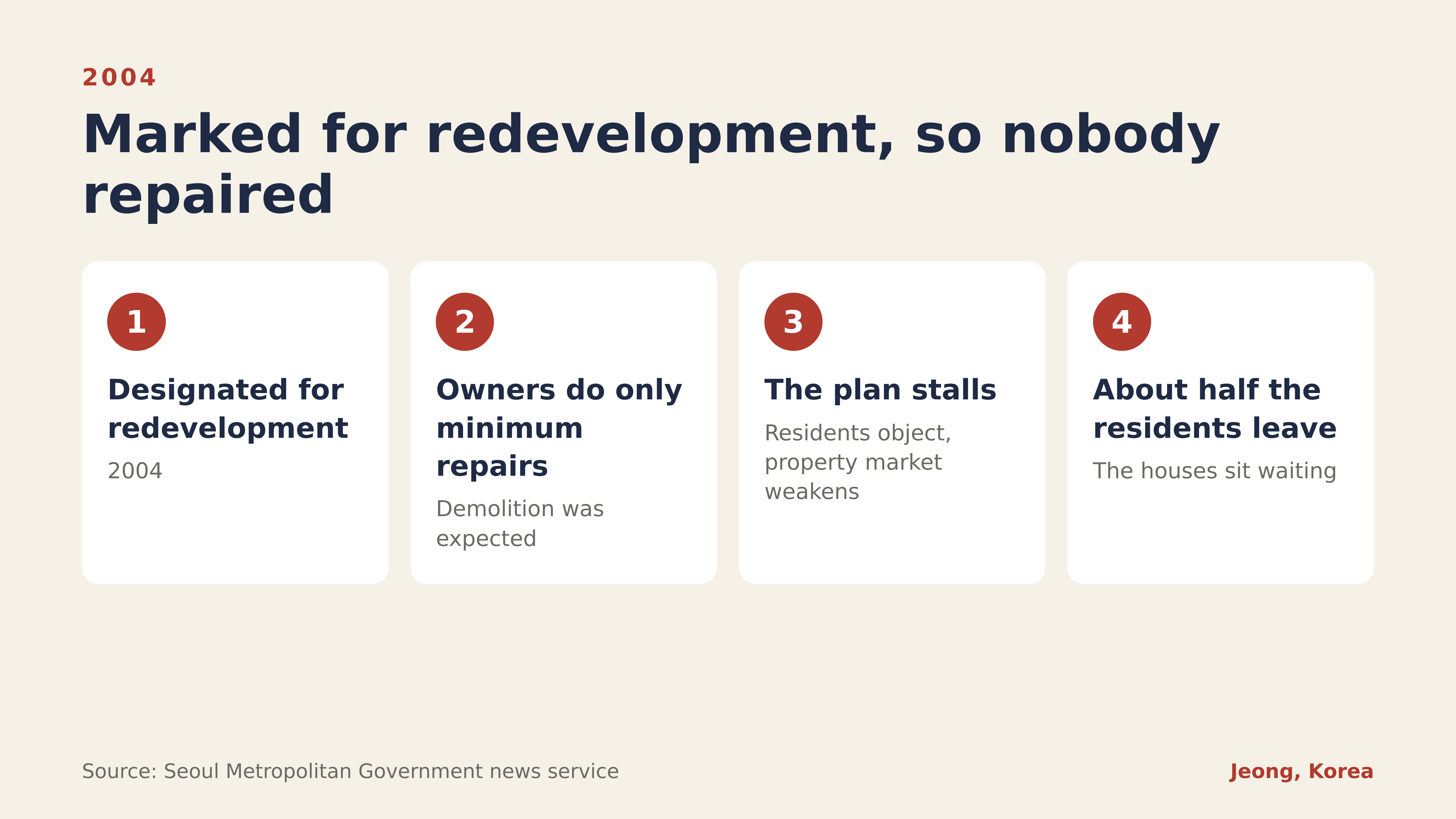 Marked for redevelopment in 2004, so nobody repaired. Source: Seoul Metropolitan Government news service