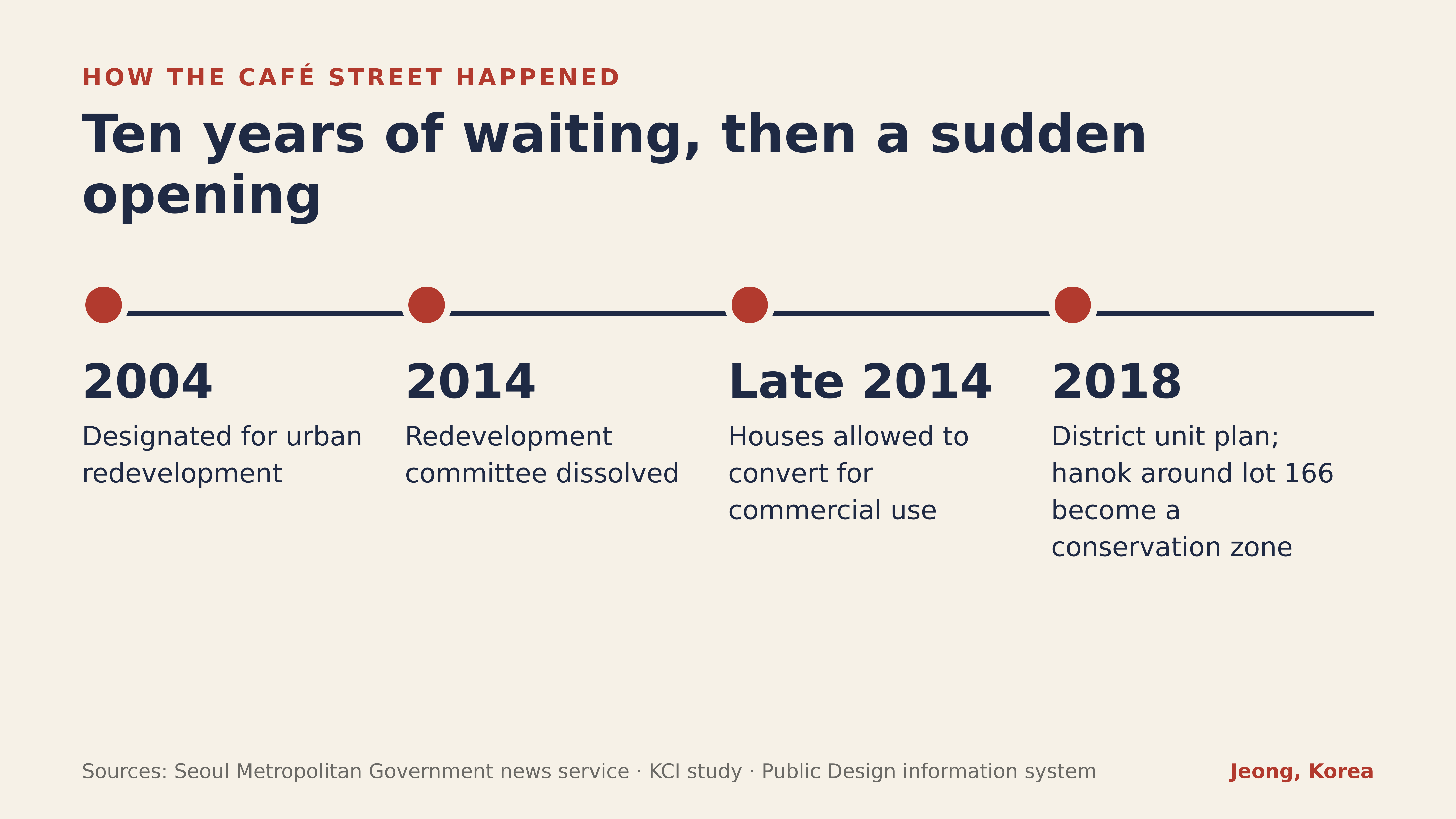2004 to 2018: how the café street happened. Sources: Seoul Metropolitan Government, KCI, Public Design information system