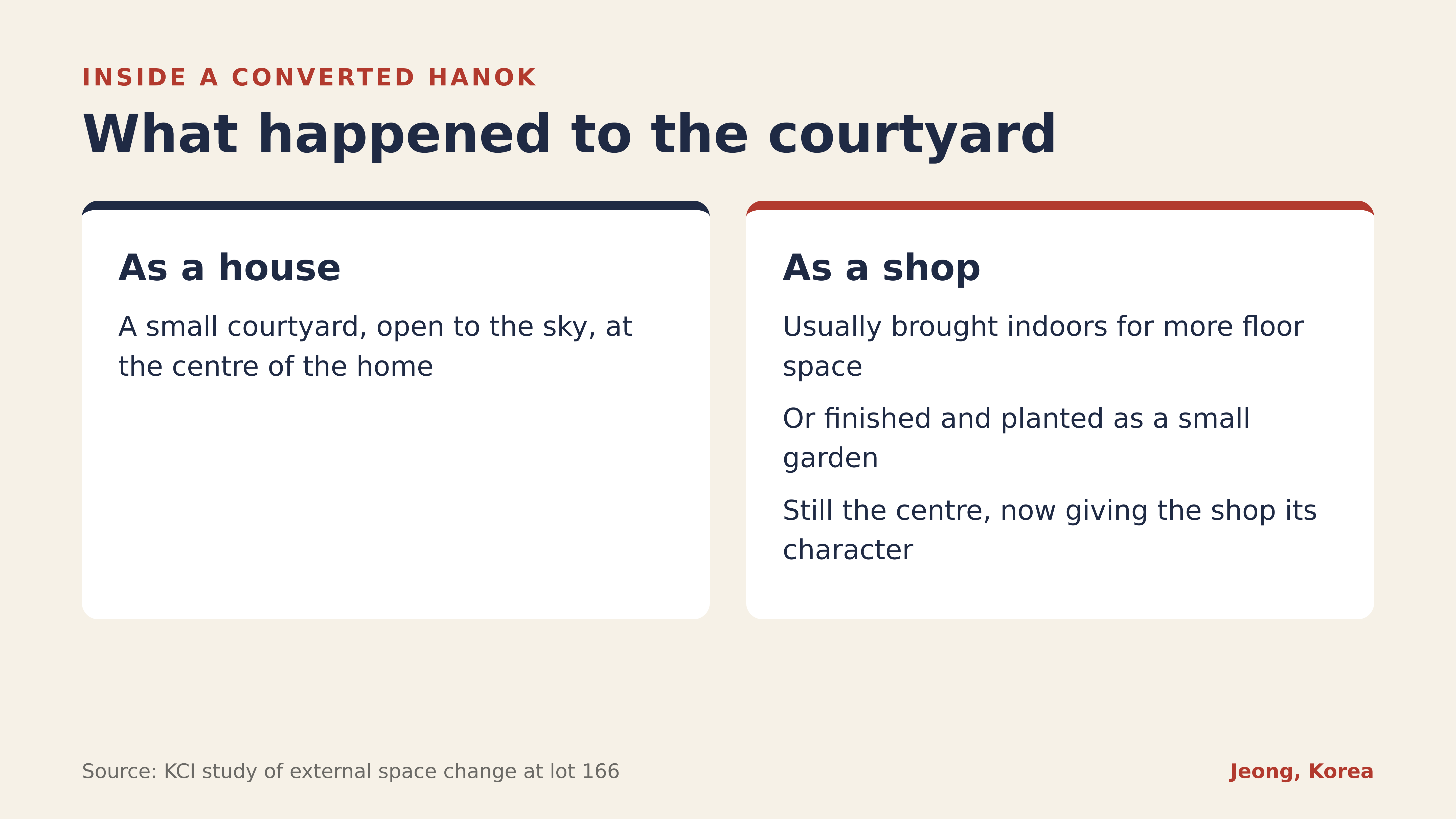 What happened to the courtyard when a house became a shop. Source: KCI study of lot 166