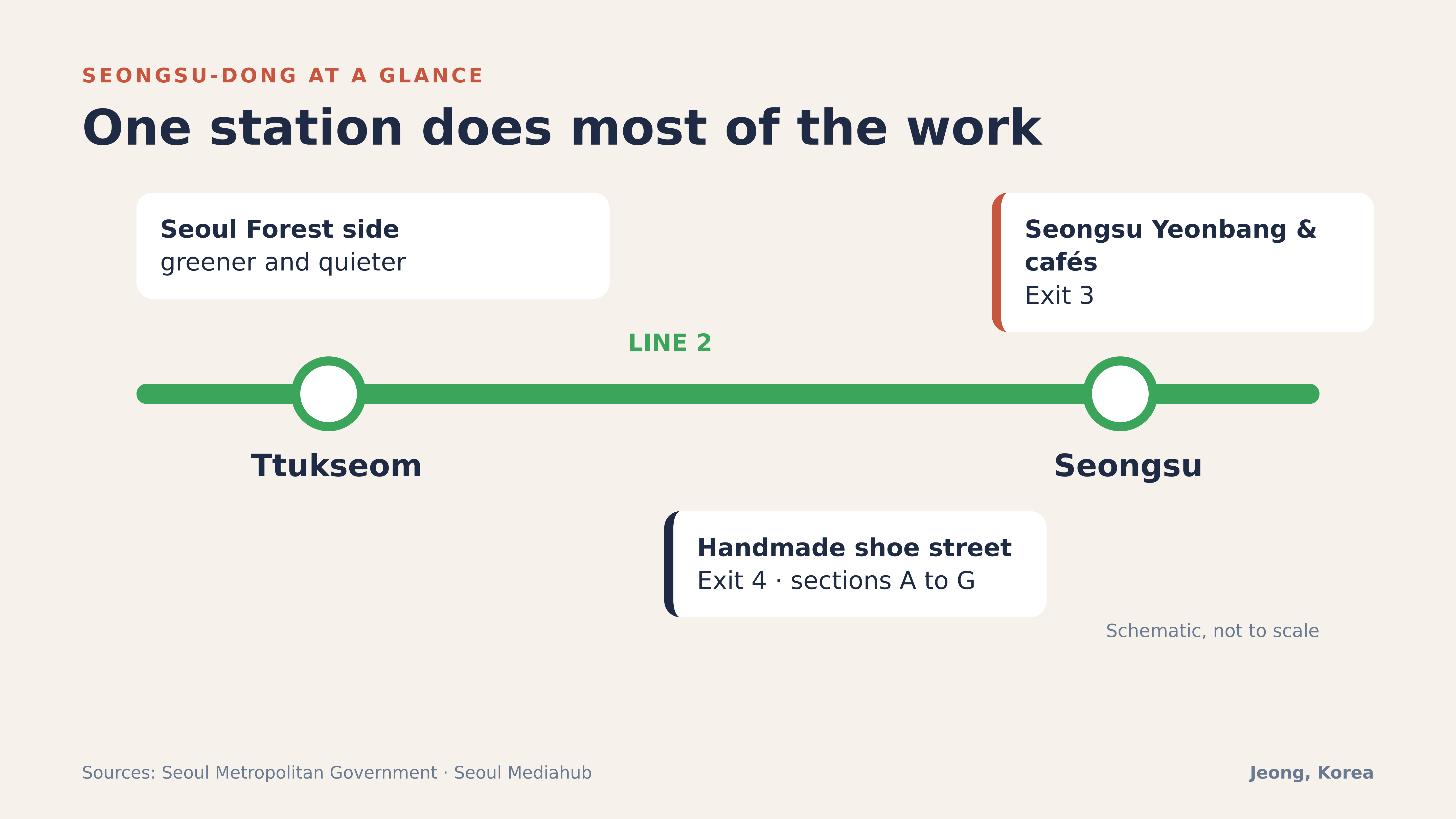 Diagram: Seongsu-dong at a glance on Line 2, schematic. Jeong, Korea