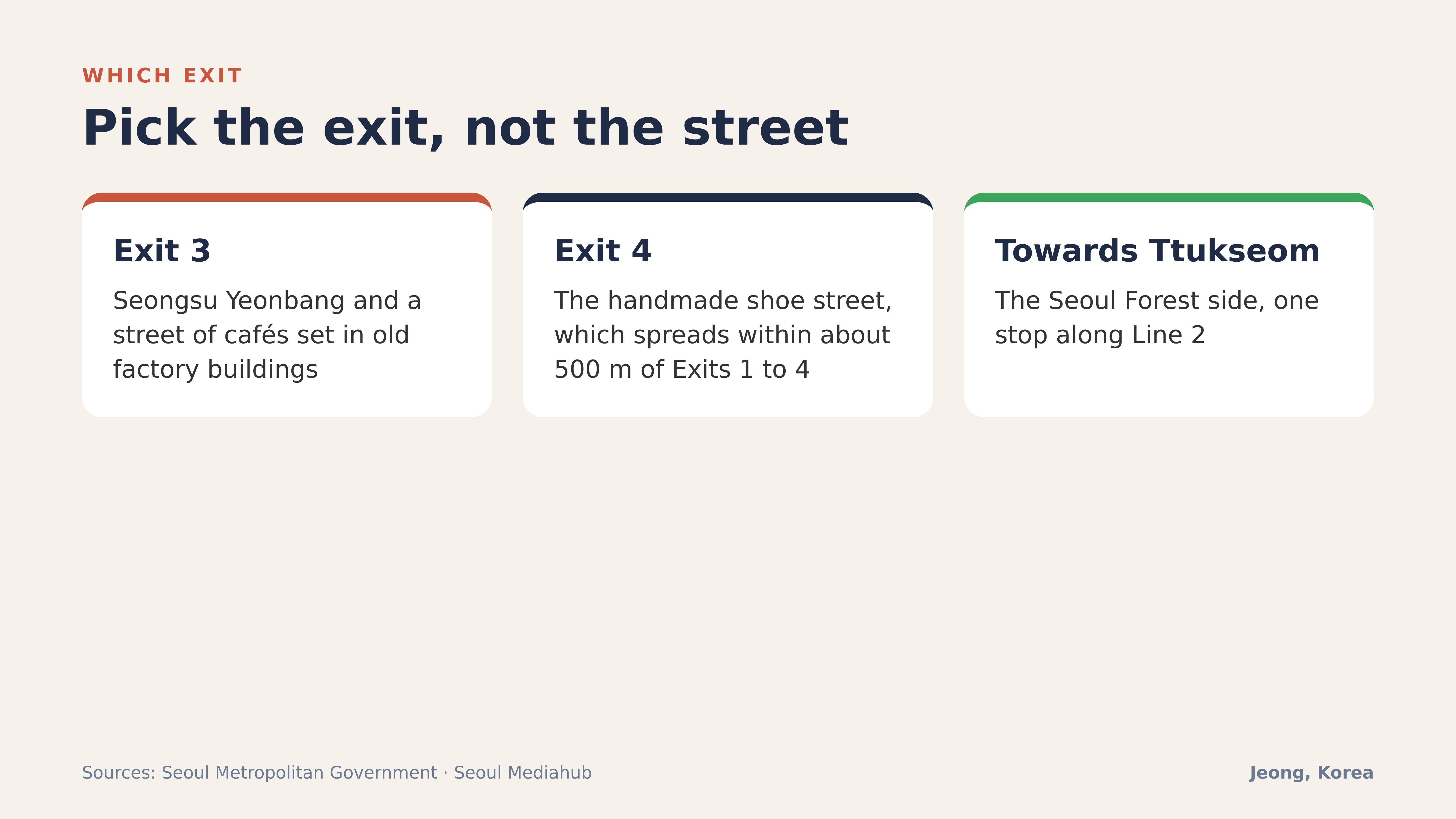 Diagram: which exit for which strip. Sources: Seoul Metropolitan Government, Seoul Mediahub