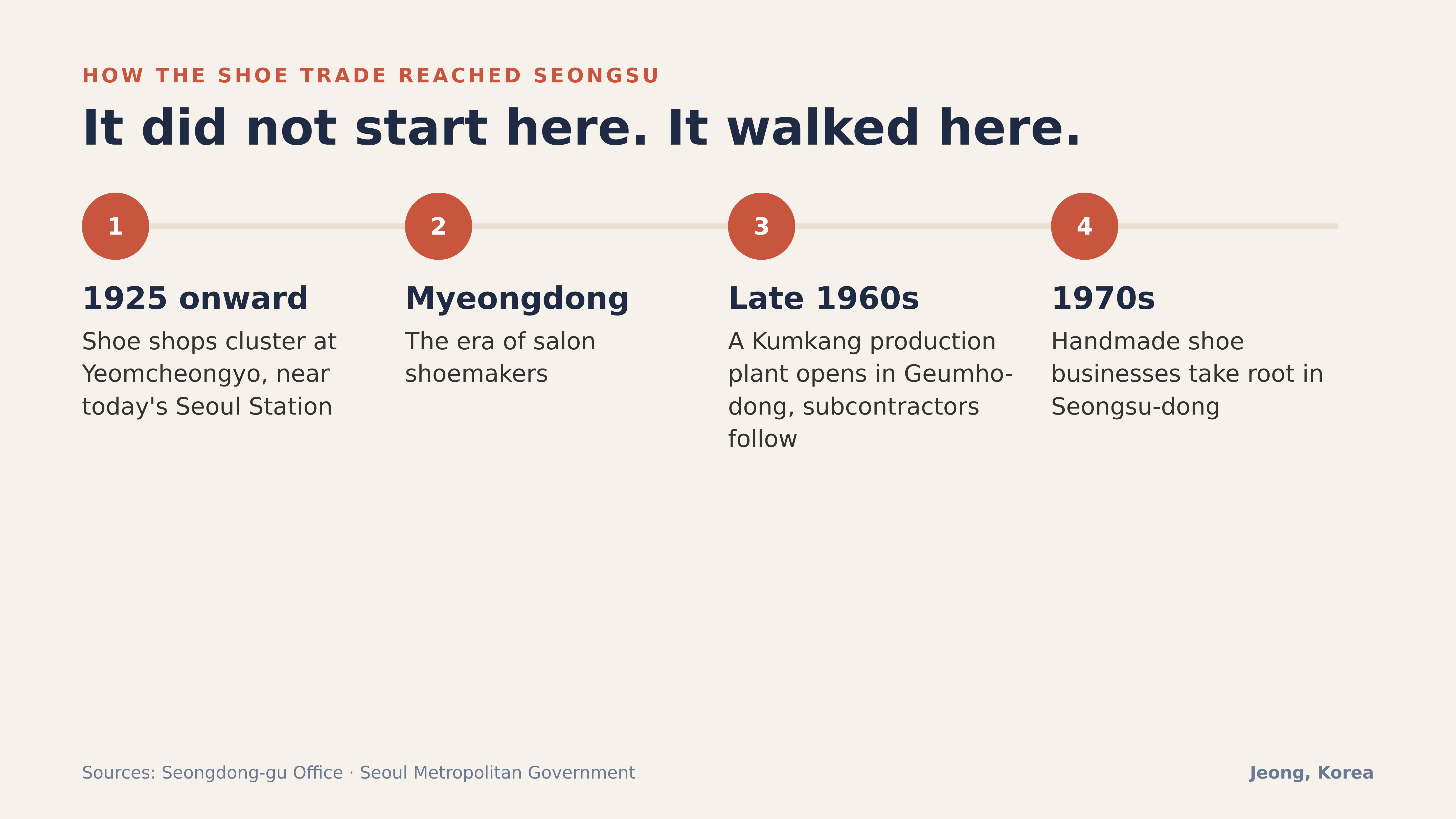 Diagram: how the shoe trade moved from Yeomcheongyo to Seongsu. Sources: Seongdong-gu Office, Seoul Metropolitan Government