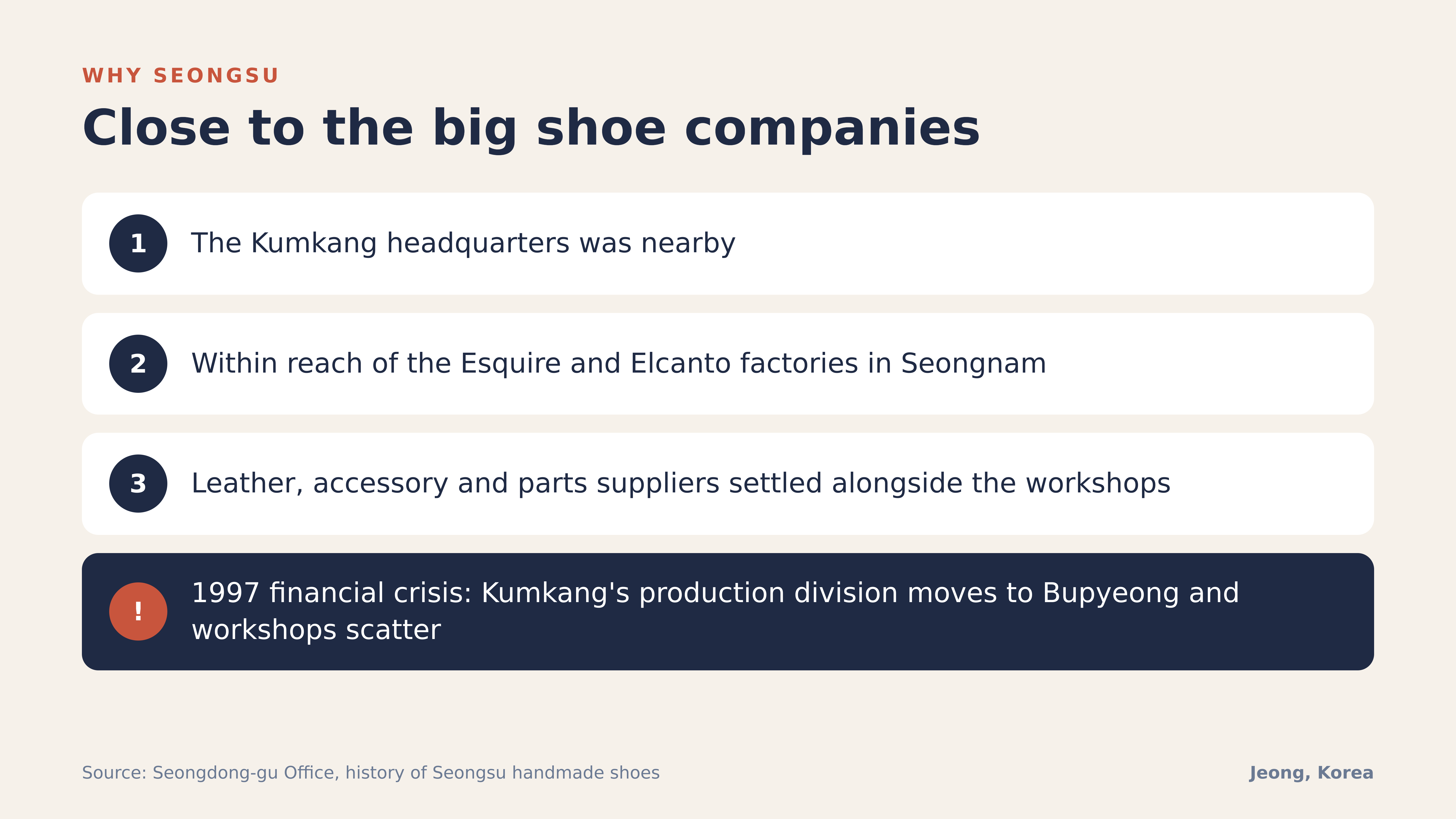 Diagram: why the workshops settled in Seongsu. Source: Seongdong-gu Office