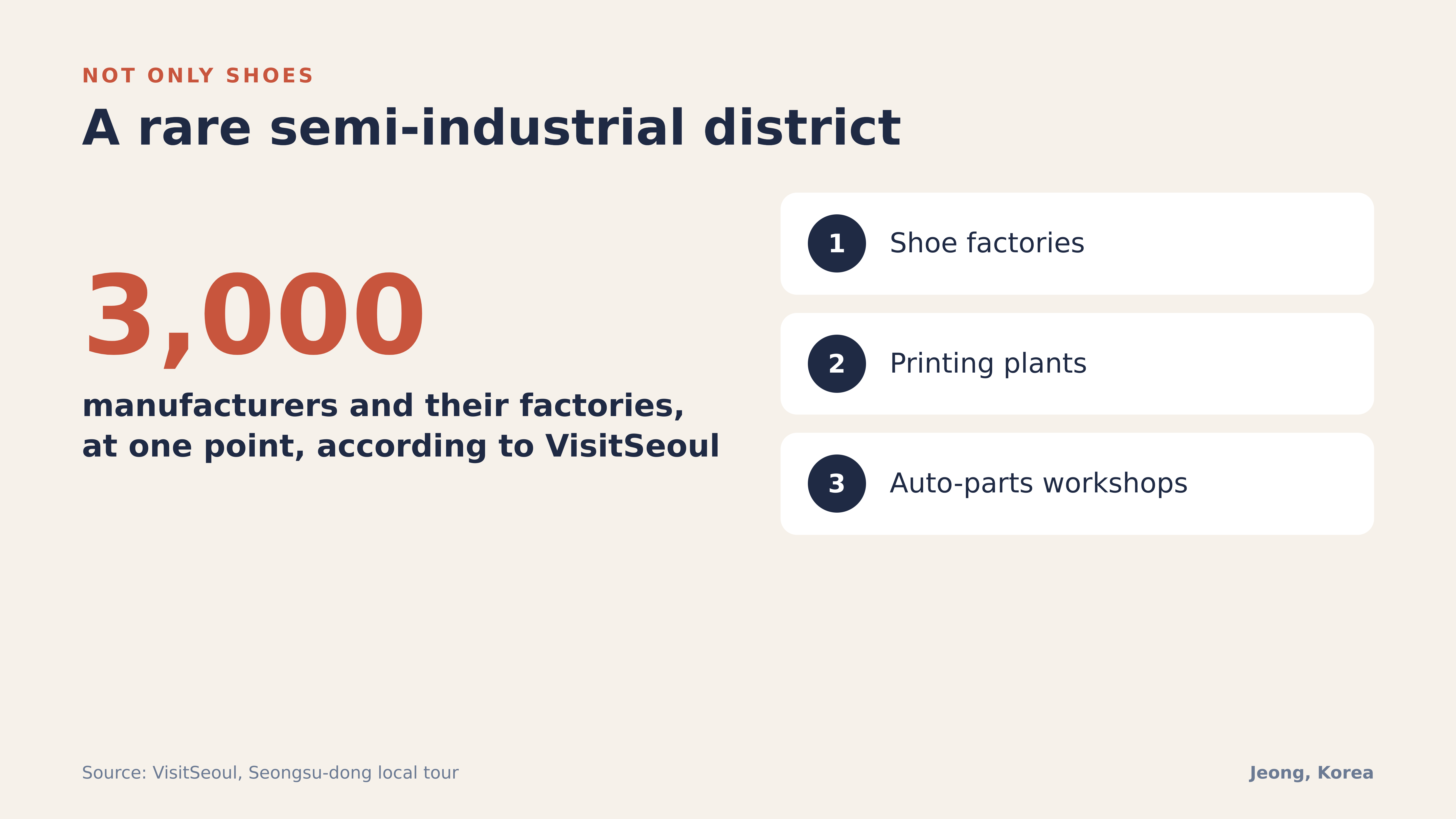 Diagram: shoes, printing and auto parts in a semi-industrial district. Source: VisitSeoul
