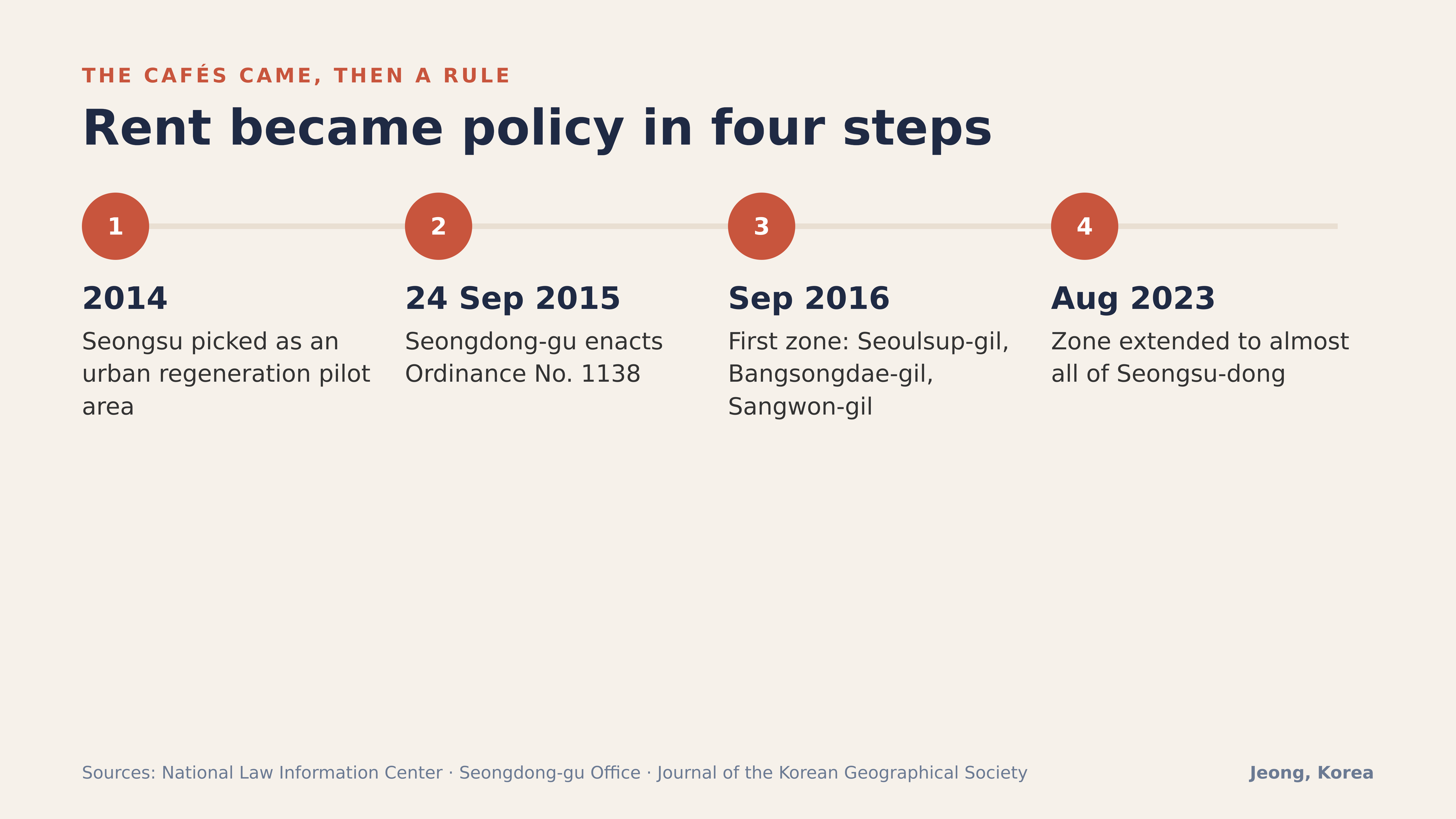 Diagram: from the 2014 pilot to the 2023 zone extension. Sources: National Law Information Center, Seongdong-gu Office