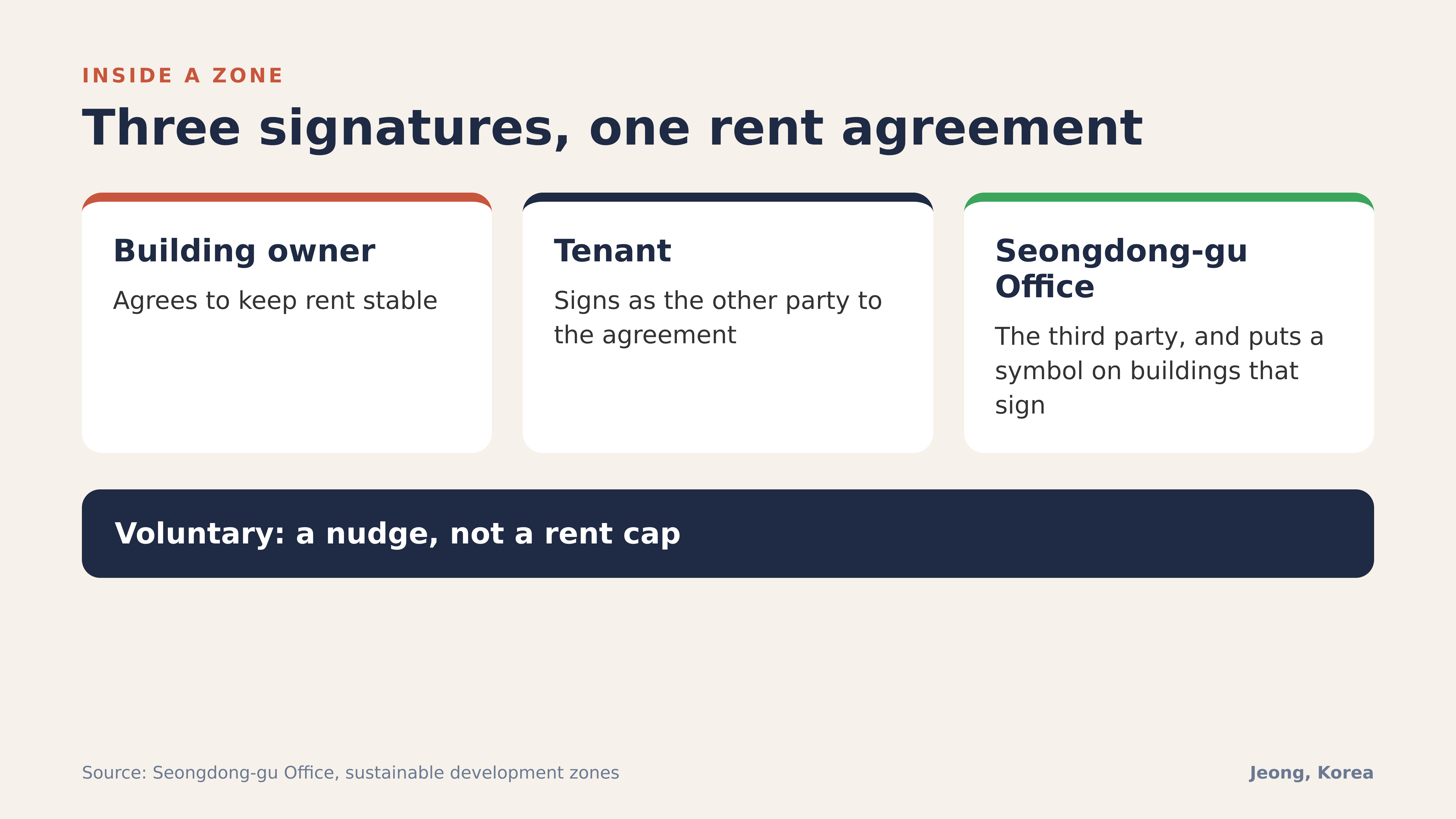 Diagram: the three-way rent agreement inside a zone. Source: Seongdong-gu Office