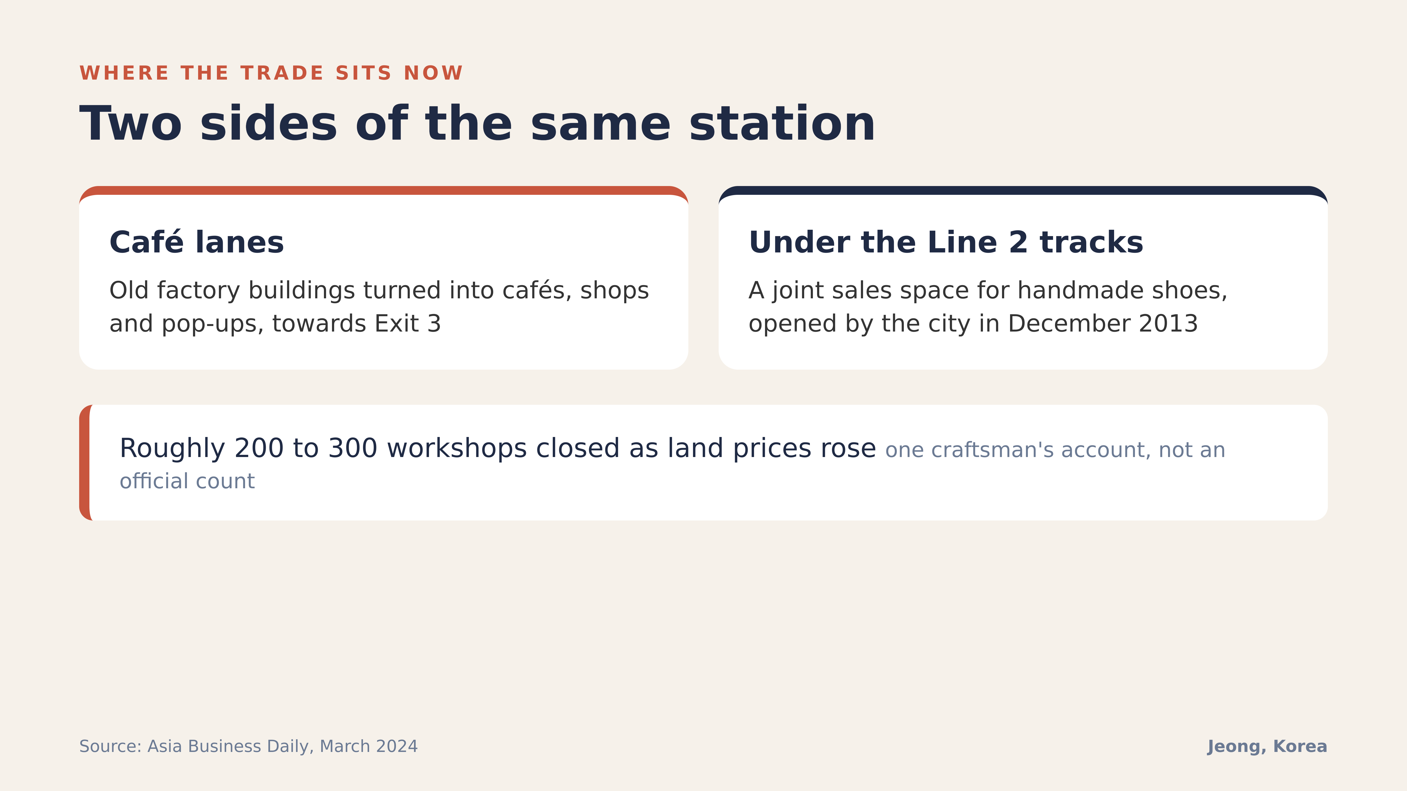Diagram: café lanes and the shoe sales space under the Line 2 tracks. Source: Asia Business Daily, 2024