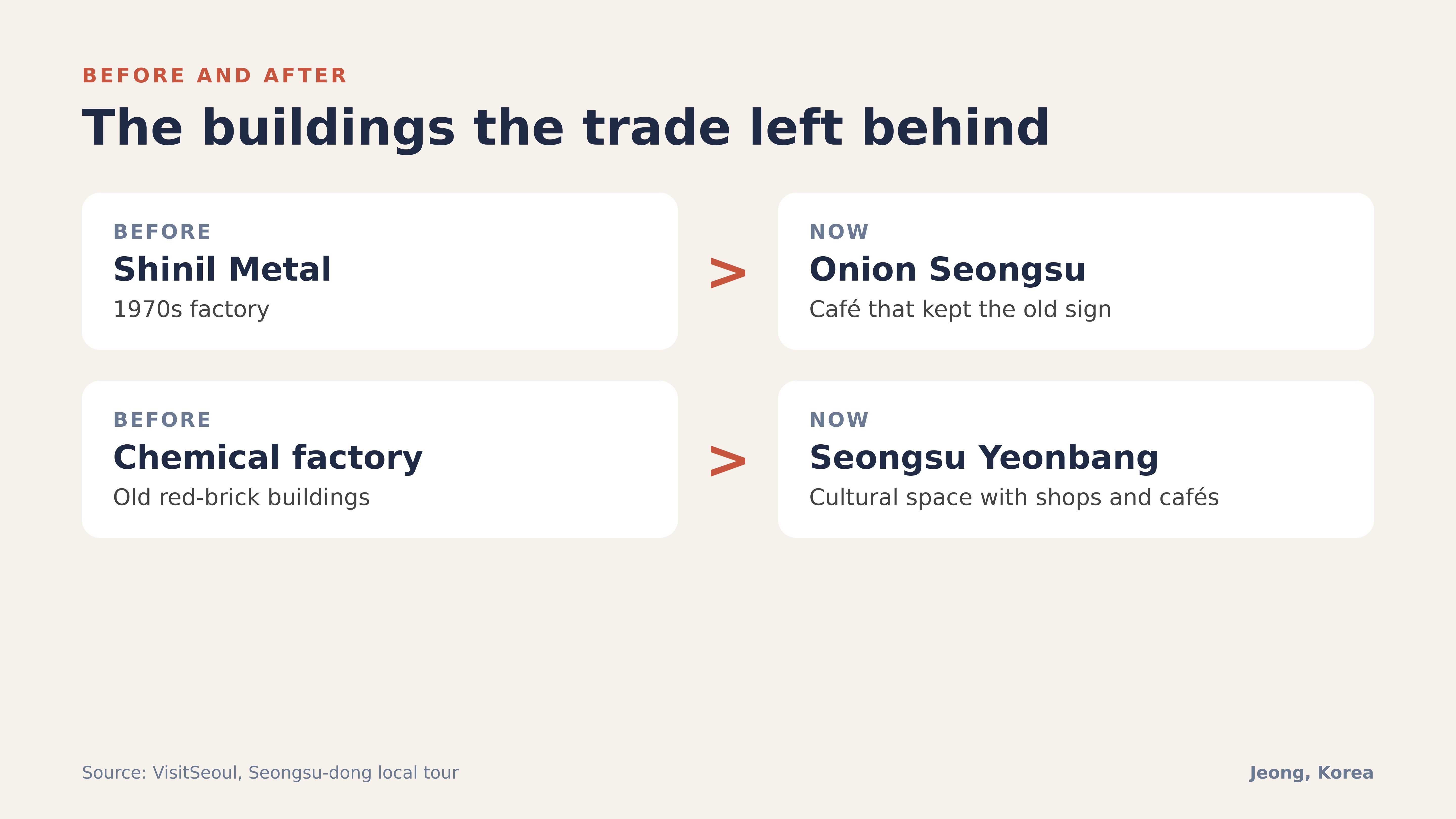 Diagram: Shinil Metal became Onion Seongsu, a chemical factory became Seongsu Yeonbang. Source: VisitSeoul