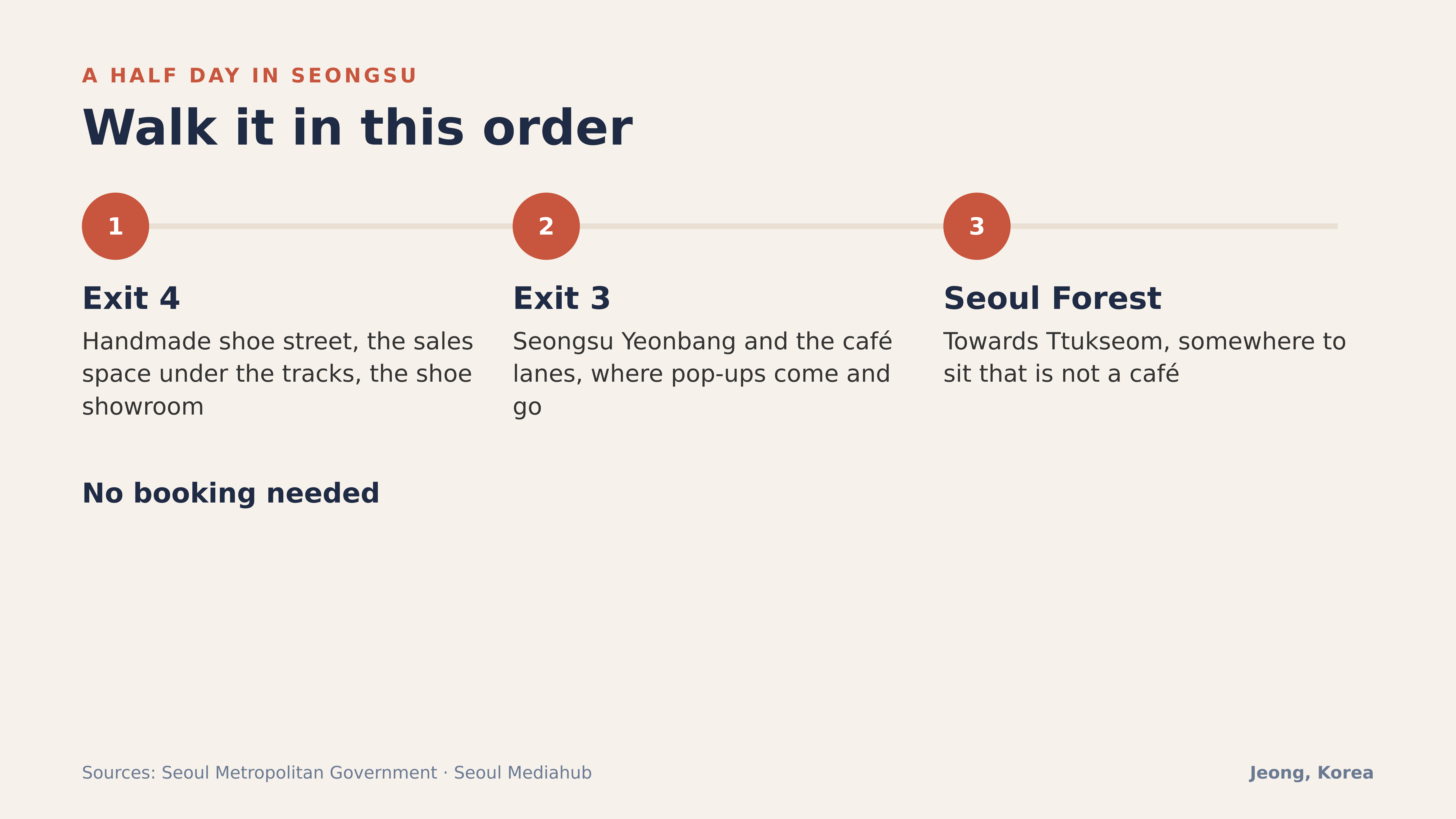 Diagram: a half day in Seongsu, in order. Jeong, Korea