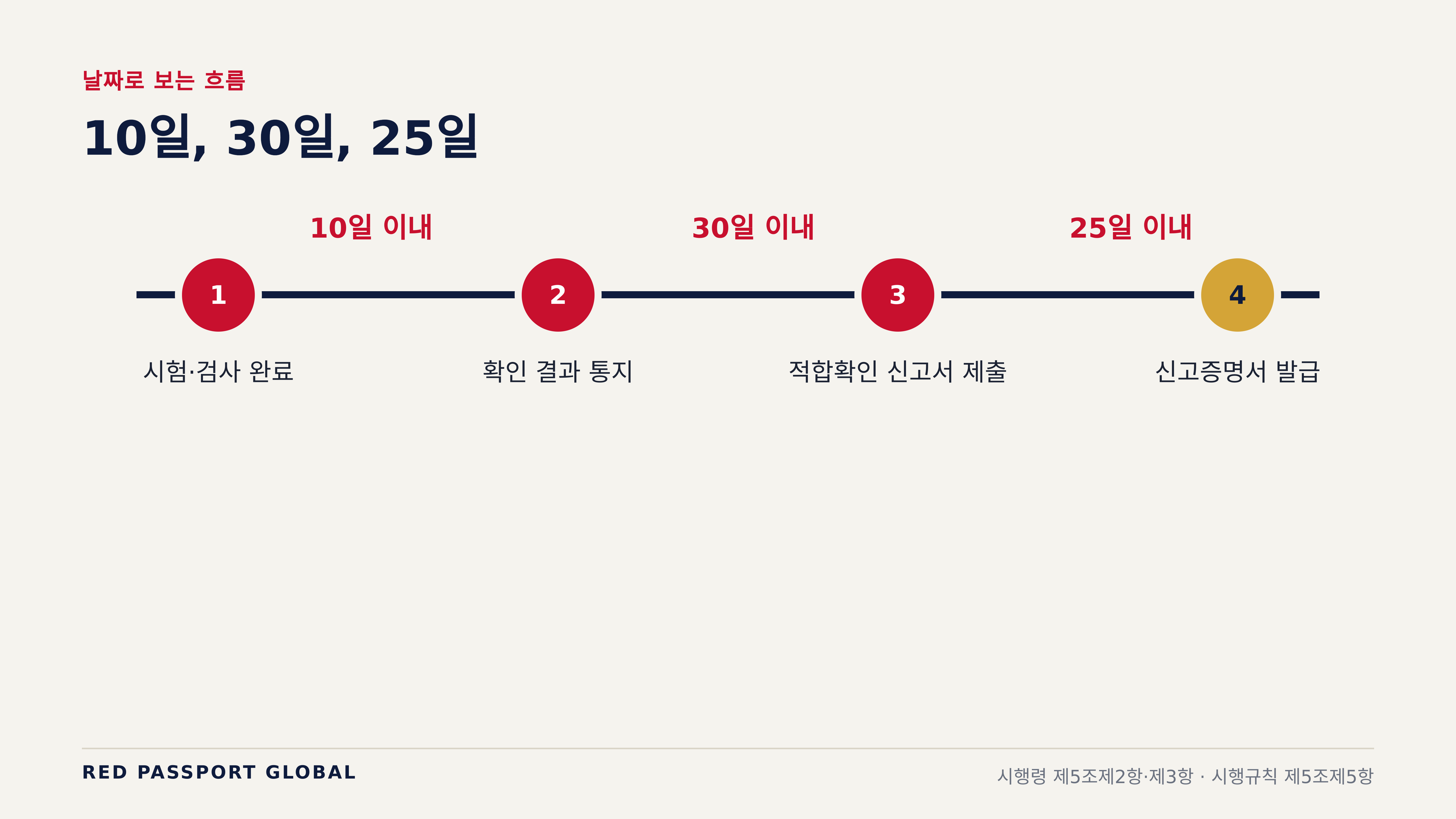 날짜로 보는 흐름: 10일, 30일, 25일 (시행령 제5조·시행규칙 제5조)