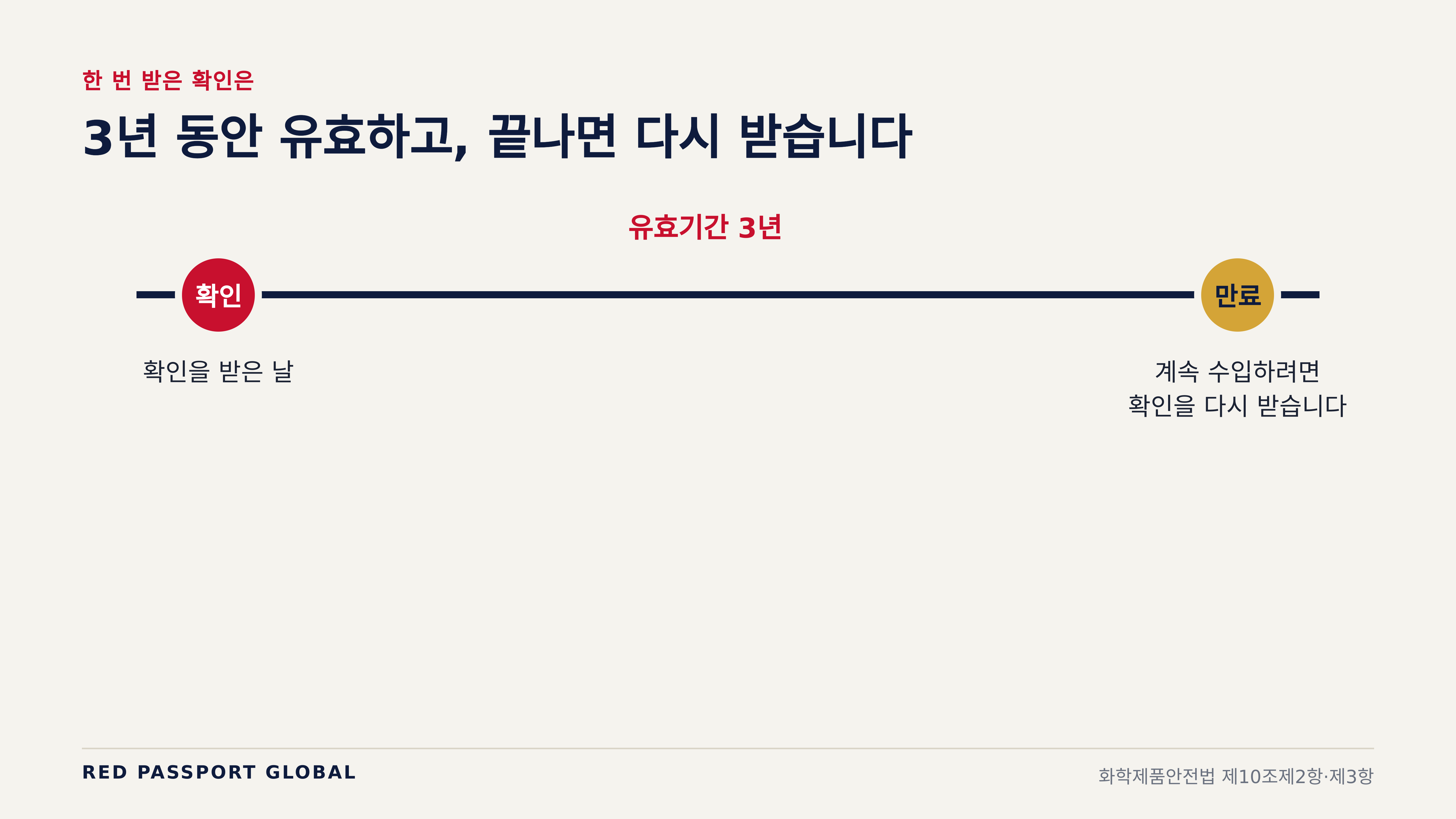 확인은 3년 동안 유효하고, 끝나면 다시 받습니다 (화학제품안전법 제10조)