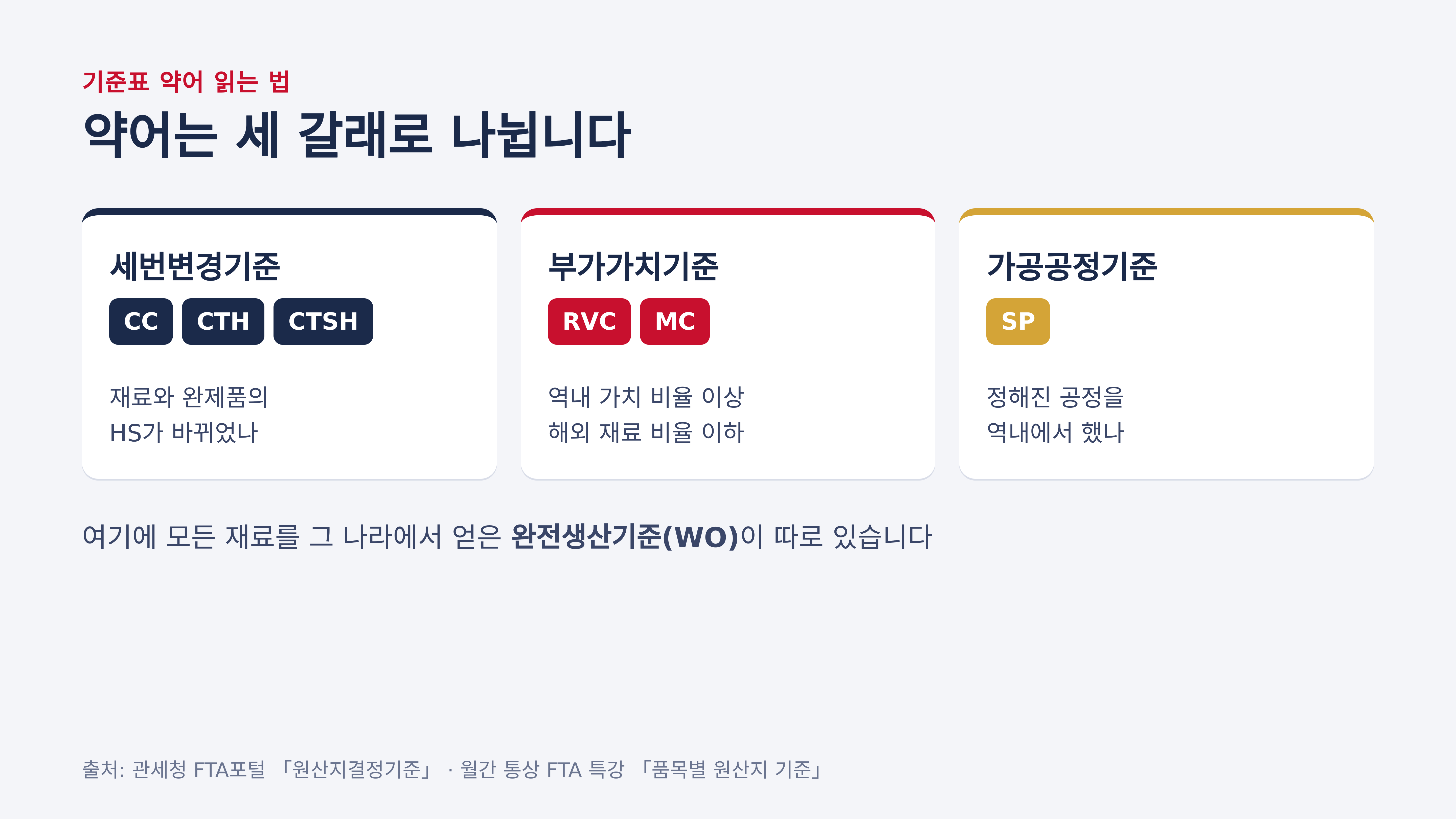 기준표 약어의 세 갈래 — 세번변경·부가가치·가공공정