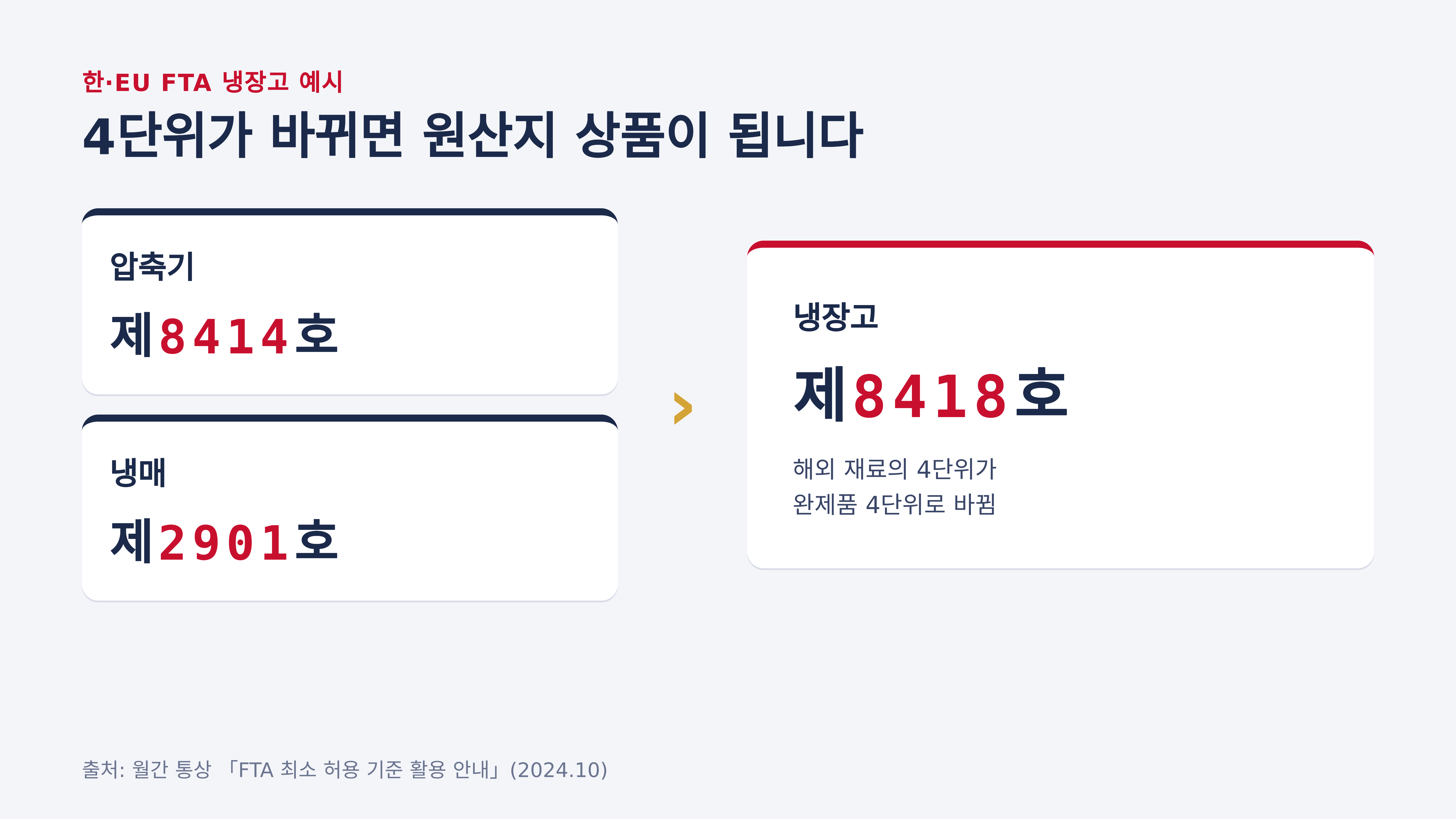 한·EU FTA 냉장고 예시 — 압축기·냉매에서 냉장고로 4단위 변경 (출처: 월간 통상 2024.10)