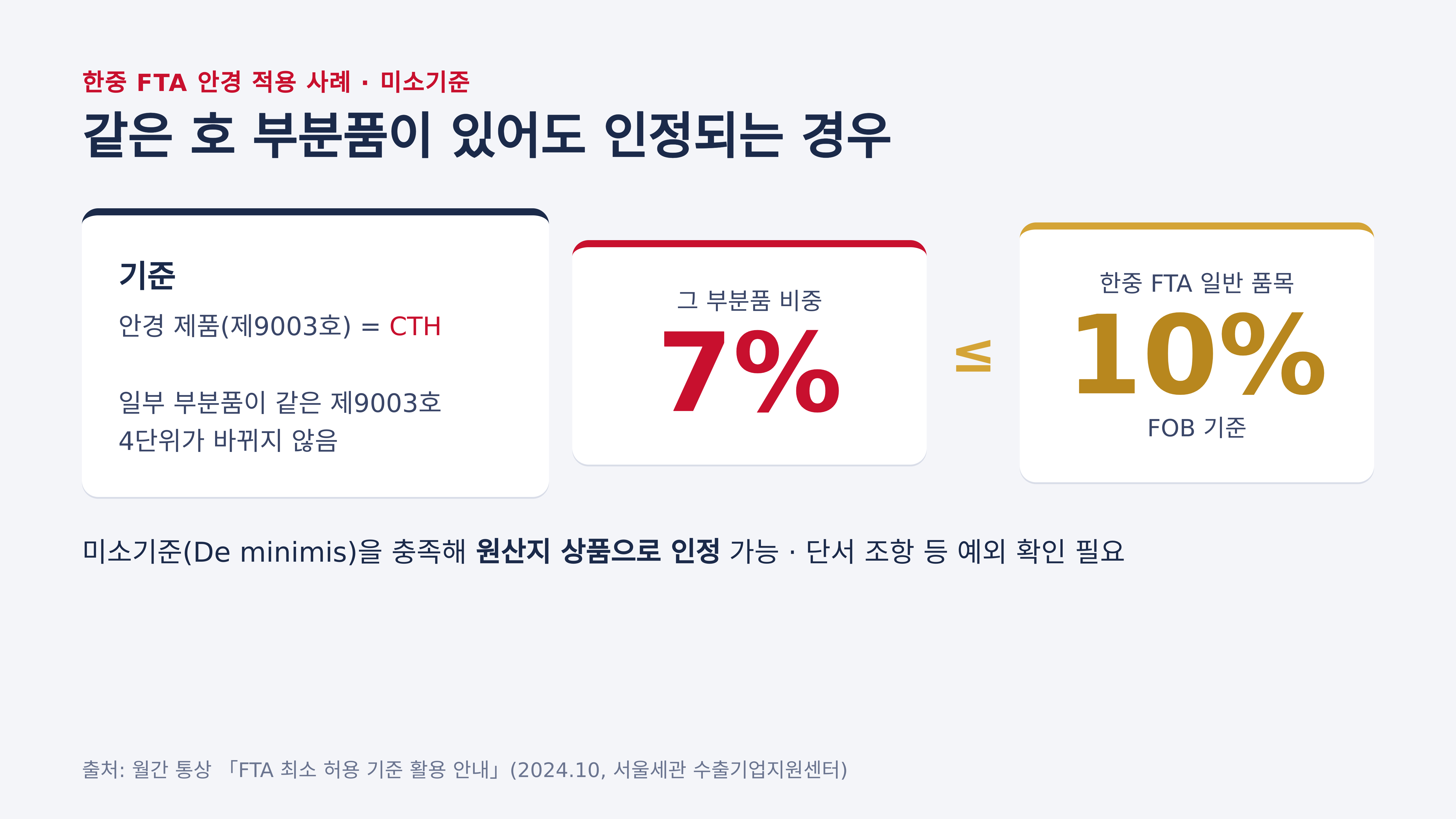 한중 FTA 안경 적용 사례 — 같은 호 부분품 7%, 미소기준 10% 이하 (출처: 월간 통상 2024.10)