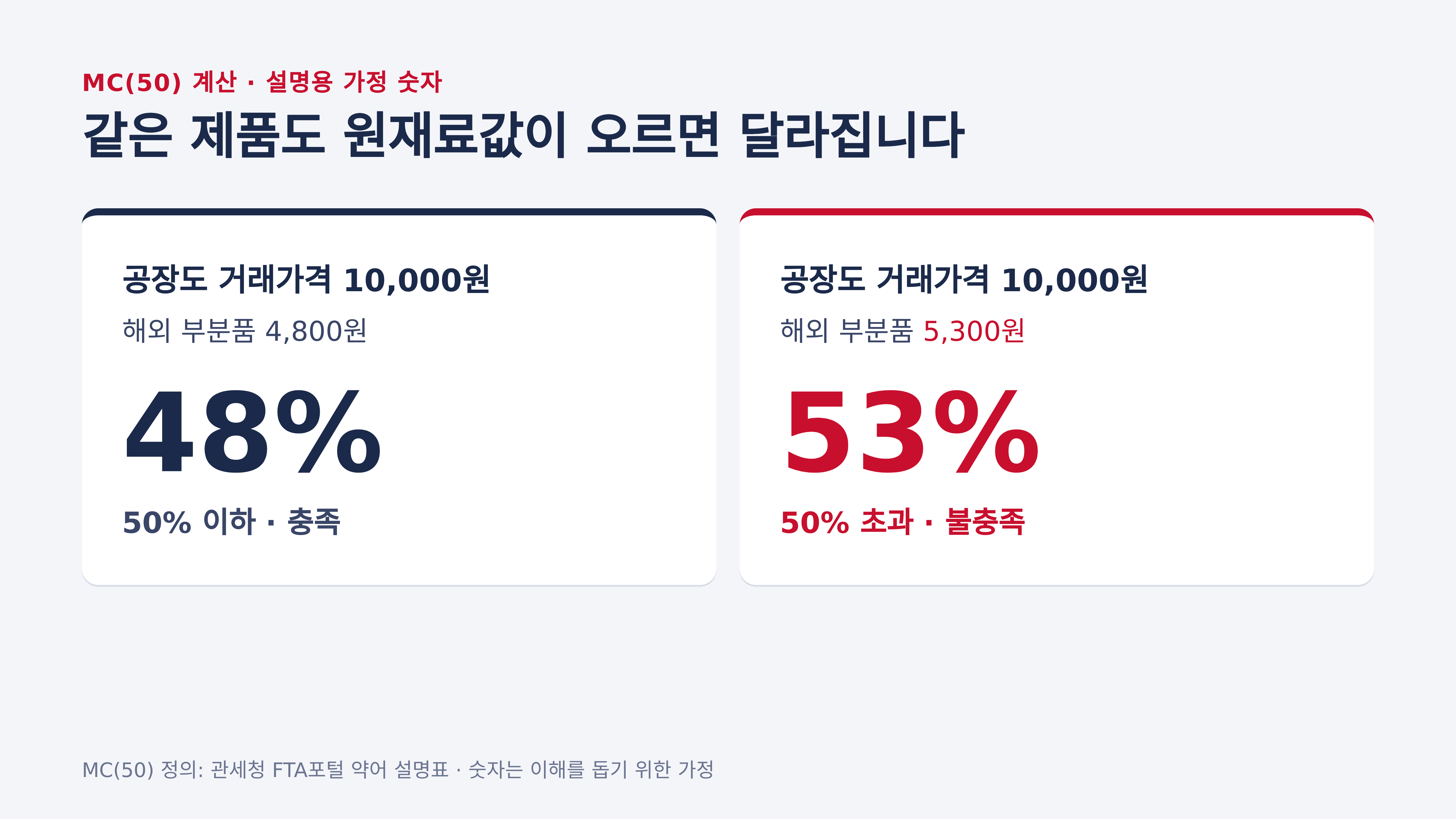 MC(50) 계산 — 설명을 위한 가정 숫자 (MC 정의: 관세청 FTA포털)